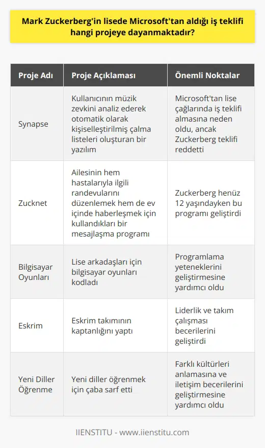 Lisedeki Microsoft İş Teklifi ve Synapse Projesi  Sosyal medya devi Facebookun kurucusu Mark Zuckerberg, günümüzde milyarlarca kullanıcıya sahip olan platformun arkasındaki isimdir. Başarılı bir eğitim hayatının ardından Harvard Üniversitesinde eğitim alan Zuckerberg, lise yıllarında sıradışı yetenekleri ve projeleriyle dikkat çeker. Bu projelerden biri, Microsofttan lise çağlarında aldığı iş teklifine konu olan Synapse adını verdiği müzik yazılımıdır.  Zuckerbergin yetenekleri ve ilgi alanları sadece bilgisayarla sınırlı değildir; edebiyata meraklıdır, eskrimde takım kaptanlığı yapmıştır ve yeni diller öğrenmek için çaba sarf etmektedir. Lisede arkadaşları için bilgisayar oyunları kodlayan Zuckerberg, daha 12 yaşındayken Zucknet adlı bir mesajlaşma programı yaparak büyük bir başarıya imza atmıştır. Bu yazılım, ailesinin hem hastalarıyla ilgili randevularını düzenlemek hem de ev içinde haberleşmek için kullanmışlardır.  Synapse adlı yazılımı sayesinde lisede Microsofttan iş teklifi alan sadece birkaç gençten biri olan Zuckerberg, bu teklifi reddetmiştir. Synapse, kullanıcının müzik zevkini analiz ederek otomatik olarak kişiselleştirilmiş çalma listeleri oluşturan bir yazılımdır ve o dönemde büyük ilgi gören bir projedir.  Sonuç olarak, Mark Zuckerbergin lise dönemindeki başarısı ve yetenekleri göz önüne alındığında, Microsofttan aldığı iş teklifinin Synapse adlı müzik yazılımı projesine dayandığı görülmektedir. Bu dönemde gerçekleştirdiği projeler, ileride dünya genelinde 2 milyar kullanıcıya ulaşacak olan Facebookun temellerini atmış ve Zuckerbergi başarılı bir girişimci yapmıştır.