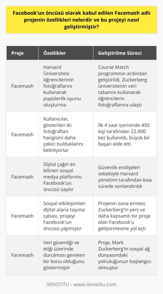 Facemash Projesinin Özellikleri Facebookun atası olarak kabul edilen Facemash, Mark Zuckerberg tarafından Harvard Üniversitesinde geliştirilmiş bir proje olup, dijital çağın en bilinen sosyal medya platformunun öncüsü sayılır. Facemash, üniversitedeki öğrencilerin fotoğraflarını kullanarak bir tür popülerlik oyunu oluşturma fikrine dayanıyordu. Bu platformda üniversite öğrencilerinin iki fotoğrafı gösteriliyor ve kullanıcıların hangisini daha çekici bulduklarını belirlemeleri bekleniyor. Facemashın Geliştirilme Süreci Facemash projesi, Zuckerbergin eğitim gördüğü Harvard Üniversitesinde öğrencilerin derslere yönelik kurs seçmelerini sağlayan Course Match programının ardından geliştirildi. Zuckerberg bu projeyi ilerleterek diğer öğrenciler arasında popülerlik kazandı. Üniversitenin veri tabanını kendine özgü yöntemlerle kullanan Zuckerberg, bu sayede öğrencilerin fotoğraflarına ulaştı ve fotoğrafları platformda kullanmaya başladı. İlk 4 saat içerisinde 450 kişi tarafından 22.000 kez kullanılan bu uygulama, facemashın büyük bir başarı elde ettiği anlamına geliyordu. Ne Yazık Ki Facemashın Sonu Ne yazık ki, Facemash projesi güvenlik endişeleri sebebiyle kısa sürede son bulmuştur. Harvard yönetimi, öğrencilerin kişisel veri güvenliklerinin ihlal edildiği gerekçesiyle projeye son vermiş ve sitenin faaliyetleri durdurulmuştur. Ancak bu, Zuckerbergin sosyal medya dünyasında yolculuğunu sonlandırmamış, aksine yeni ve daha geniş kapsamlı bir proje olan Facebookun temelini atmıştır. Sonuç olarak, Facemash; Mark Zuckerberg’in niş bir alanda, yani sosyal ağ öncüsü olarak kabul edilen projedir. Başta belirtildiği gibi sosyal etkileşimleri dijital alana taşıma çabası, onu Facebook’un öncüsü yapmıştır. Ancak Facemash’ın hikayesi, aynı zamanda veri güvenliği ve etiği üzerinde de durmamızı gerektiren bir konu sunmaktadır.