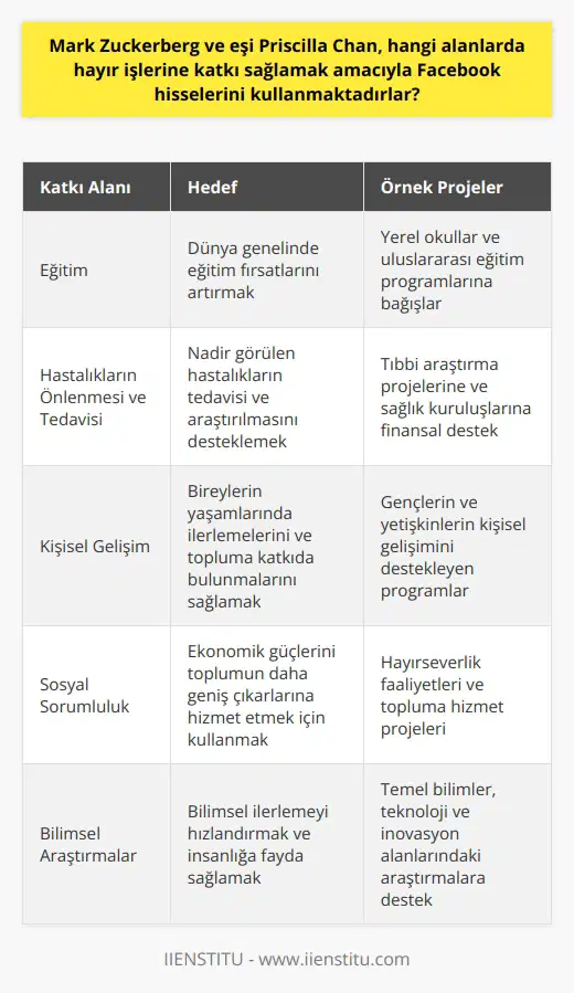 Facebook hisseleri ile hayır işlerine katkı sağlama Facebookun kurucusu Mark Zuckerberg ve eşi Priscilla Chan, Facebook hisselerini bir dizi sosyal ve bilimsel projeye finansman sağlamak amacıyla kullanmaktadır. Bu projelerin çoğu, eğitim, hastalık önleme ve tedavi, ve ayrıca kişisel gelişim alanlarında yoğunlaşmıştır. Eğitim alanındaki finansmanlar Zuckerberg ve eşi, eğitime katkıda bulunmayı bir öncelik olarak görmektedir. Bu nedenle, birçok okul ve eğitim programına destek olmuşlardır. Ayrı ilk olarak yerel okullara yaptıkları bağışlarla dikkat çekmiş olsalar da, daha sonraki projelerinde dünya geneli eğitim fırsatlarına ulaşma çabalarına odaklanmışlardır. Hastalıkların önlenmesi ve tedavisine destek Priscilla Chan, tıp eğitimi alması dolayısıyla, çift sağlık sektörüne de önemli miktarda finansal destek sağlamıştır. Özellikle, nadir görülen hastalıkların tedavisi ve araştırılmasına yönelik projelere büyük miktarlarda bağış yapmışlardır. Kişisel gelişim alanlarına katkılar Zuckerberg ve Chan, ayrıca, gençlerin ve yetişkinlerin kişisel gelişimlerini destekleyecek projelere de finansman sağlamışlardır. Hedefleri, bireylerin yaşamlarında ilerlemelerini ve topluma katkıda bulunmalarını sağlamaktır. Sonuç olarak, Zuckerberg ve eşi Chan, Facebook hisselerini, eğitim, sağlık ve kişisel gelişim gibi farklı alanlarda topluma hizmet etmek amacıyla kullanmaktadırlar. Bu sayede hem ekonomik güçlerini toplumun daha geniş çıkarlarına hizmet etmek için kullanıyorlar ve sosyal sorumluluklarını yerine getiriyorlar.