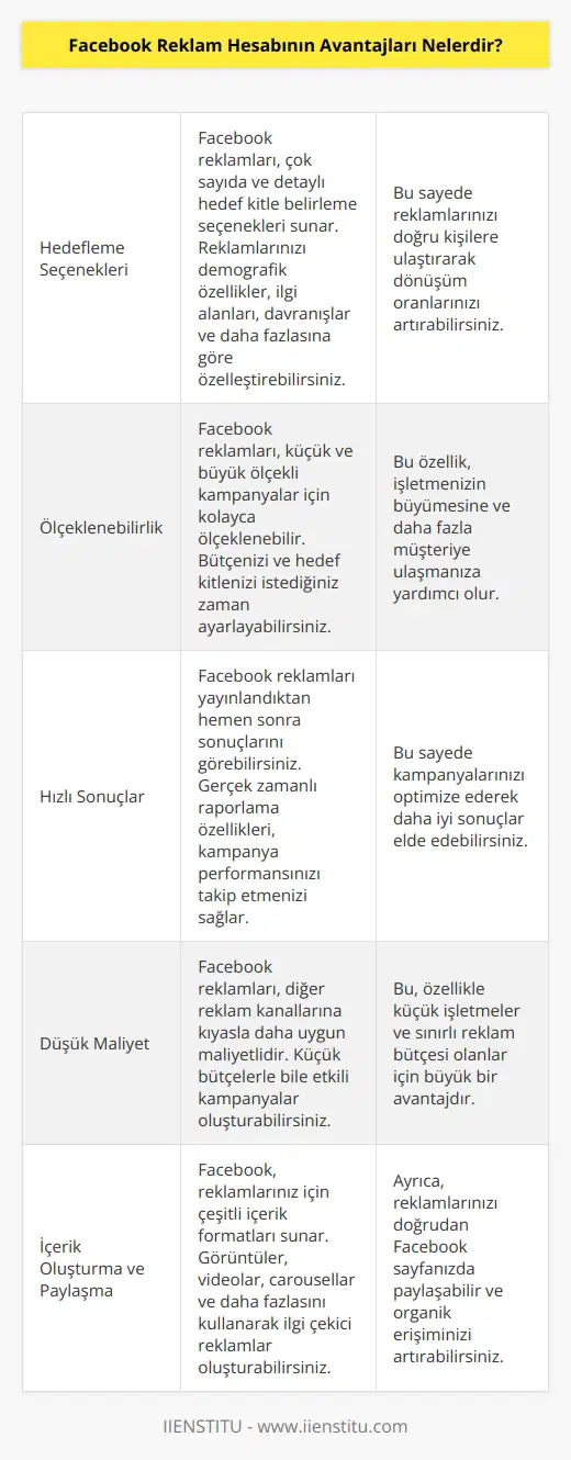 1. Yüksek hedefleme seçenekleri: Facebook reklamlarının hedef kitleleri belirleme seçenekleri çok sayıda ve detaylıdır. Reklamlarınızı hedef kitlelerinize göre kişiselleştirme imkanı sunar.  2. Ölçeklenebilir: Facebook reklamlarının çok küçük ve büyük ölçekli kampanyalar için ölçeklenebilir olması, kampanyalarınızın başarısını arttırmaya yardımcı olur.  3. Hızlı sonuçlar: Yayınlandığı andan itibaren Facebook reklamlarının sonuçlarını hızlı bir şekilde elde etmeniz mümkündür.  4. Düşük maliyet: Facebook reklamlarının diğer reklam kanallarına göre daha düşük maliyetli olması, reklamlarınızın başarısını arttırmanıza yardımcı olur.  5. İçerik oluşturma ve paylaşma: Facebook reklamlarının içerik oluşturma ve paylaşma özellikleri, marka bilinirliğini arttırmak için kullanışlıdır.