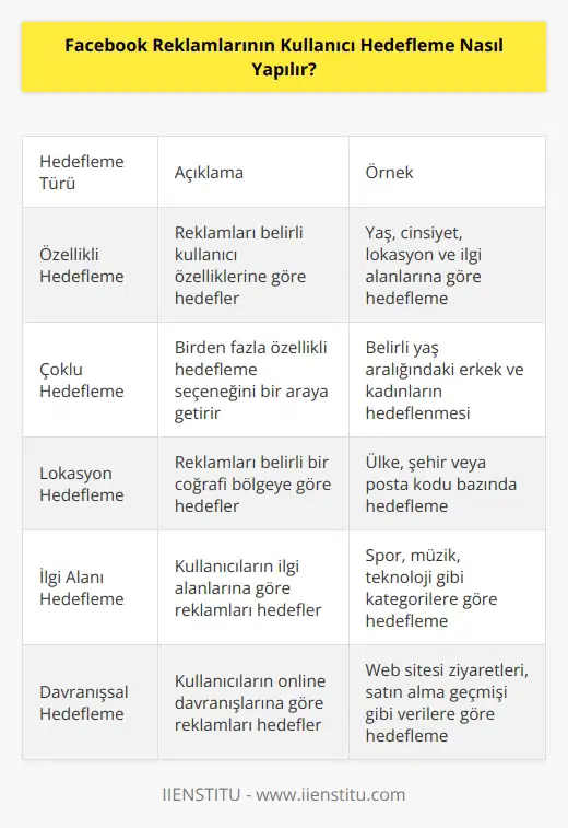 Facebook reklamlarının kullanıcı hedefleme, özellikli ve çoklu hedefleme seçenekleri aracılığıyla yapılır. Özellikli hedefleme seçeneği, reklamlarınızı belirli kullanıcı özelliklerine göre hedefler. Örneğin, belirli yaş, cinsiyet, lokasyon ve ilgi alanlarına sahip kullanıcılar arasında hedefleme yapabilirsiniz. Çoklu hedefleme seçeneği, birden fazla özellikli hedefleme seçeneği bir araya getirir. Örneğin, belirli yaş aralığındaki erkek ve kadınların ya da belirli bir lokasyondaki belirli yaş aralığındaki kullanıcıların hedeflenmesi gibi.