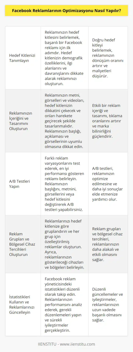 Facebook Reklamlarının Optimizasyonu için öncelikle,   nizi tanımlayın ve reklamınızın   yin. Ardından, reklamınızın içeriğini ve tasarımını oluşturun. Daha sonra, A / B testleri yaparak reklamınızın performansını değerlendirin. Ayrıca, reklamınızın verimliliğini arttırmak için reklam grupları ve bölgesel cihaz tercihleri oluşturun. Reklamlarınızın başarısını izlemek için istatistikleri kullanın ve reklamlarınızı düzenli olarak güncelleyin.