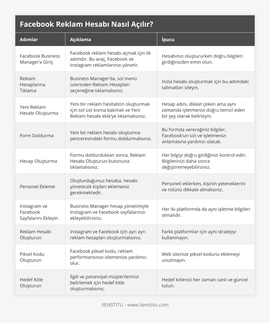 Facebook Business Manager’a Giriş, Facebook reklam hesabı açmak için ilk adımdır Bu araç, Facebook ve Instagram reklamlarınızı yönetir, Hesabınızı oluştururken doğru bilgileri girdiğinizden emin olun, Reklam Hesaplarına Tıklama, Business Manager’da, sol menü üzerinden Reklam Hesapları seçeneğine tıklamalısınız, Hızla hesabı oluşturmak için bu adımdaki talimatları izleyin, Yeni Reklam Hesabı Oluşturma, Yeni bir reklam hesitation oluşturmak için sol üst kısma bakmalı ve Yeni Reklam hesabı ekle’ye tıklamalısınız, Hesap adını, dikkat çeken ama aynı zamanda işletmenizi doğru temsil eden bir şey olarak belirleyin, Form Doldurma, Yeni bir reklam hesabı oluşturma penceresindeki formu doldurmalısınız, Bu formda vereceğiniz bilgiler, Facebook’un sizi ve işletmenizi anlamasına yardımcı olacak, Hesap Oluşturma, Formu doldurduktan sonra, Reklam Hesabı Oluşturun butonuna tıklamalısınız, Her bilgiyi doğru girdiğinizi kontrol edin Bilgilerinizi daha sonra değiştiremeyebilirsiniz, Personel Ekleme, Oluşturduğunuz hesaba, hesabı yönetecek kişileri eklemeniz gerekmektedir, Personeli eklerken, kişinin yeteneklerini ve rolünü dikkate almalısınız, Instagram ve Facebook Sayfalarını Ekleyin, Business Manager hesap yönetimiyle Instagram ve Facebook sayfalarınızı ekleyebilirsiniz, Her iki platformda da aynı işletme bilgileri olmalıdır, Reklam Hesabı Oluşturun, Instagram ve Facebook için ayrı ayrı reklam hesapları oluşturmalısınız, Farklı platformlar için aynı stratejiyi kullanmayın, Piksel Kodu Oluşturun, Facebook piksel kodu, reklam performansınızı izlemenize yardımcı olur, Web sitenize piksel kodunu eklemeyi unutmayın, Hedef Kitle Oluşturun, İlgili ve potansiyel müşterilerinizi belirlemek için hedef kitle oluşturmalısınız, Hedef kitlenizi her zaman canlı ve güncel tutun