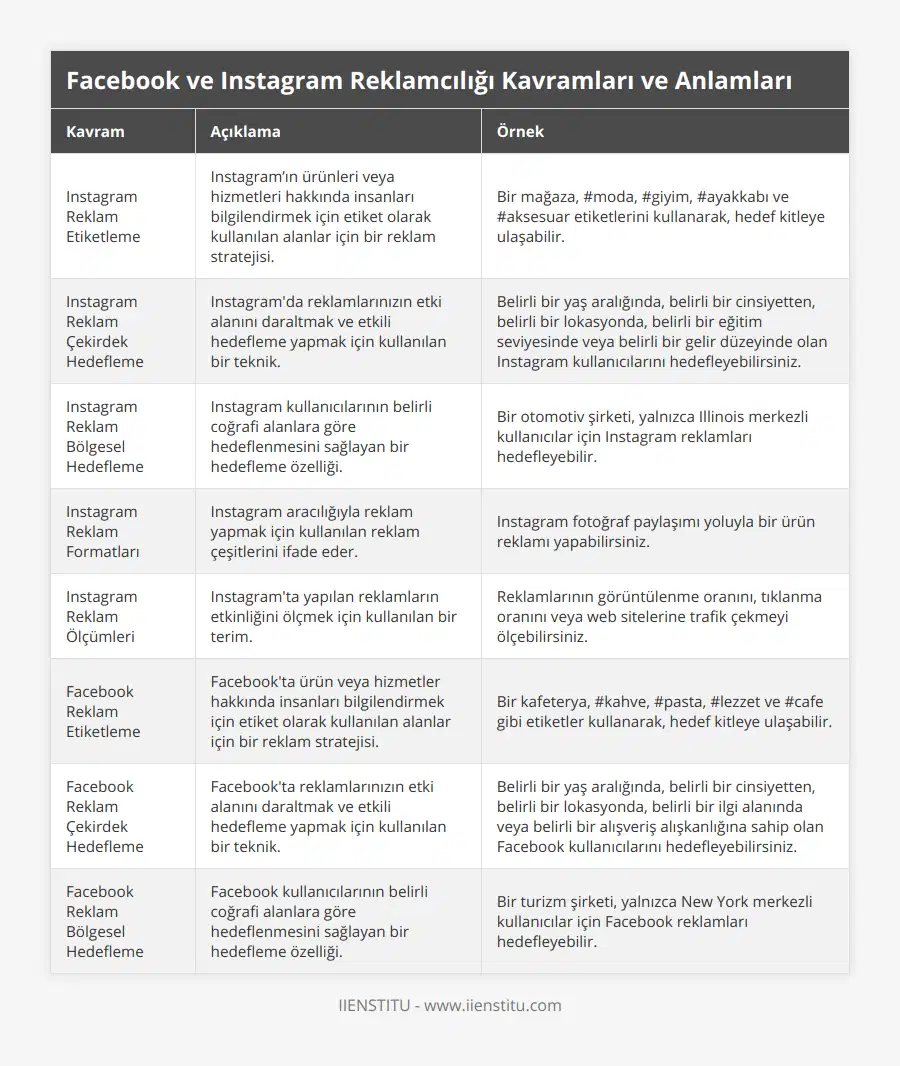 Instagram Reklam Etiketleme, Instagram’ın ürünleri veya hizmetleri hakkında insanları bilgilendirmek için etiket olarak kullanılan alanlar için bir reklam stratejisi, Bir mağaza, #moda, #giyim, #ayakkabı ve #aksesuar etiketlerini kullanarak, hedef kitleye ulaşabilir, Instagram Reklam Çekirdek Hedefleme, Instagram'da reklamlarınızın etki alanını daraltmak ve etkili hedefleme yapmak için kullanılan bir teknik, Belirli bir yaş aralığında, belirli bir cinsiyetten, belirli bir lokasyonda, belirli bir eğitim seviyesinde veya belirli bir gelir düzeyinde olan Instagram kullanıcılarını hedefleyebilirsiniz, Instagram Reklam Bölgesel Hedefleme, Instagram kullanıcılarının belirli coğrafi alanlara göre hedeflenmesini sağlayan bir hedefleme özelliği, Bir otomotiv şirketi, yalnızca Illinois merkezli kullanıcılar için Instagram reklamları hedefleyebilir, Instagram Reklam Formatları, Instagram aracılığıyla reklam yapmak için kullanılan reklam çeşitlerini ifade eder, Instagram fotoğraf paylaşımı yoluyla bir ürün reklamı yapabilirsiniz, Instagram Reklam Ölçümleri, Instagram'ta yapılan reklamların etkinliğini ölçmek için kullanılan bir terim, Reklamlarının görüntülenme oranını, tıklanma oranını veya web sitelerine trafik çekmeyi ölçebilirsiniz, Facebook Reklam Etiketleme, Facebook'ta ürün veya hizmetler hakkında insanları bilgilendirmek için etiket olarak kullanılan alanlar için bir reklam stratejisi, Bir kafeterya, #kahve, #pasta, #lezzet ve #cafe gibi etiketler kullanarak, hedef kitleye ulaşabilir, Facebook Reklam Çekirdek Hedefleme, Facebook'ta reklamlarınızın etki alanını daraltmak ve etkili hedefleme yapmak için kullanılan bir teknik, Belirli bir yaş aralığında, belirli bir cinsiyetten, belirli bir lokasyonda, belirli bir ilgi alanında veya belirli bir alışveriş alışkanlığına sahip olan Facebook kullanıcılarını hedefleyebilirsiniz, Facebook Reklam Bölgesel Hedefleme, Facebook kullanıcılarının belirli coğrafi alanlara göre hedeflenmesini sağlayan bir hedefleme özelliği, Bir turizm şirketi, yalnızca New York merkezli kullanıcılar için Facebook reklamları hedefleyebilir