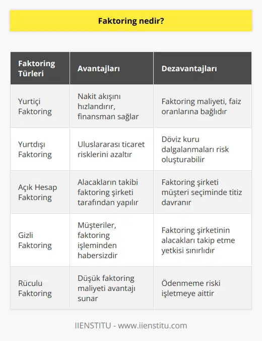 Faktoring, bir işletmenin vadeli alacaklarını faktoring şirketine devretmesi ile alacakları vadesinden önce nakde çevirmesidir. Nakit sayesinde ticari faaliyetlerine ara vermeden devam edebilir. Krediye göre daha fazla tercih edilen bir işlemdir.