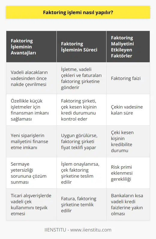 Faktoring İşleminin Süreci ve Maliyetleri Faktoring işlemi, işletmelerin vadeli alacaklarını faktoring şirketlerine devrederek vadesinden önce nakde çevirdiği finansal bir hizmettir. İşletmeler, ticari alışverişlerinde vadeli çek kullanarak daha erken bir dönemde finansman imkanı yaratırlar. Faktoring işlemleri özellikle sermayesi yetersiz olan küçük işletmeler için faydalıdır ve bu işletmelerin yeni siparişlerin maliyetini finanse etmelerini sağlar. Faktoring İşlemine Başvurma Aşaması İşletmeler, müşterilerinden kazandıkları vadeli çekleri ve faturaları faktoring şirketine gönderir. Faktoring şirketi, çek kesen kişinin kredi durumu ve finansal bilgileri gibi faktörleri kontrol ederek alacak faktoring işlemine uygun görülmesi halinde fiyat teklifi yapar. İşlemin onaylanması durumunda, çek faktoring şirketine teslim edilir ve fatura şirketine temlik edilir. Faktoring İşleminin Maliyeti ve Kesinti Oranları Faktoring işleminin maliyetleri merak konusu olup, %10, %5, ya da %20 gibi kesintiler iddia edilmektedir. Ancak, faktoring işleminde yapılan kesintiyi belirleyen parametreler vardır: faktoring faizi ve çekin vadesine kalan süredir. Faktoring, kısa vadeli bir borçlanma aracı olduğundan uzun vadeli ticari kredilere göre daha maliyetli bir seçenek sayılır ve bankaların kısa vadeli kredi faizlerine yakındır. Çeki Kesen Kişinin Kredibilite Durumu Faktoring işlemi sırasında önemli olan bir diğer faktör ise çeki kesen kişinin kredibilite durumudur, yani çekin karşılıksız çıkma olasılığıdır. Bu olasılığın yüksek olması, faktoring işlemi sırasında risk primi eklenmesini gerektirmektedir. Bu nedenle müşteri çekinin sahip olduğu değeri öğrenmek için çekinizi faktoring şirketine göndermeniz ve fiyat almanız gerekmektedir. Özetle, faktoring işlemi işletmelerin vadeli alacaklarını erken dönemde nakde çevirebilmesine imkan sağlayan bir finansal hizmettir. İşlem maliyetleri ve kesintiler, çekin vadesine kalan süre, faktoring faizi ve çeki kesen kişinin kredibilite durumuna bağlı olarak belirlenir. İşletmeler, vadeli alacaklarını faktoring işlemine uygun gördüklerinde finansman sorunlarını çözebilirler.