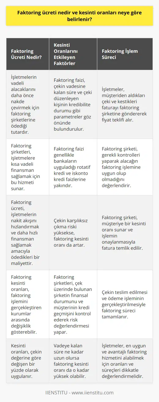 Faktoring Ücreti ve Kesinti Oranları Faktoring ücreti, işletmelerin vadeli alacaklarını daha önce nakde çevirmek için faktoring şirketlerine ödediği tutardır. Faktoring kesinti oranları ise; faktoring faizi, çekin vadesine kalan süre ve çeki düzenleyen kişinin kredibilite durumu gibi parametreler göz önünde bulundurularak belirlenir. Bu oranlar, faktoring işlemini gerçekleştiren kurumlar arasında değişiklik gösterebilir ve çekin değerine göre değişen bir yüzde olarak uygulanır. Faktoring Faizi ve Vadeye Kalan Süre Faktoring işlemi için belirlenen kesinti oranlarından biri faktoring faizidir. Bu faiz, işletmelerin faktoring şirketlerine ödediği ve kısa vadeli borçlanma maliyeti olarak kabul edilen bir orandır. Faktoring faizi genellikle bankaların uyguladığı rotatif kredi ve iskonto kredi faizlerine yakın olup, uzun vadeli kredilerle karşılaştırıldığında daha maliyetlidir. Vadeye kalan süre ise, çekin tahsilat tarihine kadar olan zamanı ifade eder ve bu süre ne kadar uzun olursa faktoring kesinti oranı da o kadar yüksek olabilir. Çeki Düzenleyen Kişinin Kredibilite Durumu Faktoring kesintisini belirleyen bir diğer etken ise çeki düzenleyen kişinin kredibilite durumudur. Eğer çekin karşılıksız çıkma riski yüksekse, bu durum faktoring işlemi sırasında daha yüksek bir risk primi eklenmesini gerektirir ve kesinti oranı da artar. Bu nedenle, faktoring şirketleri çek üzerinde bulunan şirketin finansal durumunu ve müşterinin kredi geçmişini kontrol ederek risk değerlendirmesi yapar. Fiyat Teklifi ve İşlem Süreci İşletmeler, müşteriden aldıkları çeki ve kestikleri faturayı faktoring şirketine göndererek fiyat teklifi alır. Faktoring şirketi, gerekli kontrolleri yaparak alacağın faktoring işlemine uygun olup olmadığını değerlendirir ve müşteriye bir kesinti oranı sunar. İşlemin onaylanması ve çekin teslim edilmesi ile fatura temlik edilir ve ödeme işlemi gerçekleştirilir. Sonuç olarak, faktoring ücreti ve kesinti oranları işletmelerin nakit akışını hızlandırmak ve daha hızlı finansman sağlamak amacıyla başvurdukları faktoring hizmetinin maliyetidir. Bu maliyet faktoring faizi, vadeye kalan süre ve çeki düzenleyen kişinin kredibilite durumu gibi faktörler göz önünde bulundurularak belirlenir. İşletmelerin en uygun ve avantajlı faktoring hizmetini alabilmeleri için bu oranları ve süreçleri dikkatle değerlendirmeleri önem taşımaktadır.