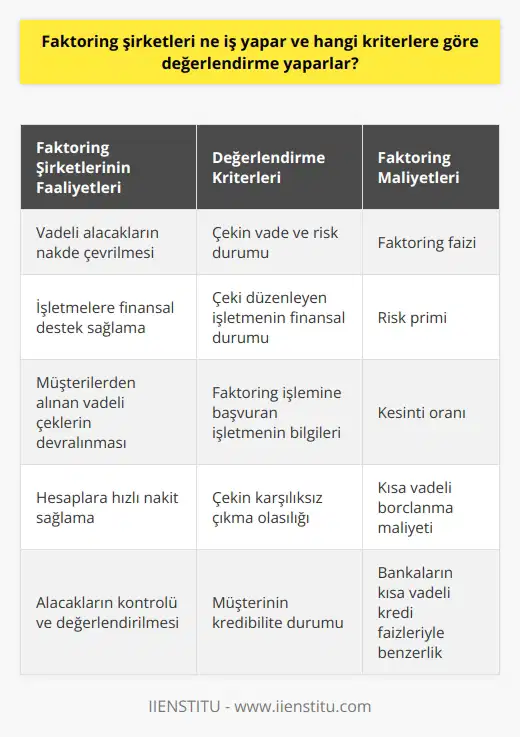 Faktoring Şirketlerinin Faaliyetleri ve Değerlendirme Kriterleri  Faktoring şirketleri, işletmelerin vadeli alacaklarının nakde çevrilmesi sürecini gerçekleştirerek finansal destek sağlamaktadır. Bu süreçte, işletmeler müşterilerine verdiği vadeli çekleri faktoring şirketlerine devreder ve hesaplarına hızlı bir şekilde nakit sağlar. Faktoring şirketlerinin, bu hizmeti sağlarken uyguladığı değerlendirme kriterleri ise çekin vade ve risk durumu, çeki düzenleyen işletmenin finansal durumu ve faktoring işlemine başvuran işletmenin bilgileri gibi faktörlerdir.  Faktoring Fiyatlandırması ve Maliyetler  Faktoring işleminin maliyeti, çeşitli faktörlere bağlı olarak belirlenmektedir. Bunlar arasında çekin vade süresi ve faktoring faizi öne çıkmaktadır. Faktoring, genellikle kısa vadeli bir borçlanma aracı olduğundan, uzun vadeli ticari kredi seçeneklerine göre maliyetlidir. Bu maliyetler, bankaların kısa vadeli kredi faizleriyle benzer seviyelerdedir.  Çekin Kredibilite Durumu ve Risk Değerlendirmesi  Faktoring şirketlerinin ödeyeceği nakit tutarın belirlenmesinde, çeki düzenleyen işletmenin kredibilite durumu ve çekin karşılıksız çıkma olasılığı dikkate alınmaktadır. Bu olasılığın yüksek olması durumunda, faktoring işlemi sırasında risk primi uygulanarak kesinti oranı artabilir.  Faktoring Şirketlerinin Değerlendirme Süreci  İşletmeler, faktoring hizmeti alabilmek için müşteriden aldıkları çeki ve kestiği faturaları faktoring şirketine gönderir. Şirket, kontrol sürecinde çek üzerinde bulunan işletmenin finansal durumunu ve faktoring işlemi yapmak isteyen müşterinin bilgilerini değerlendirmektedir. Bu değerlendirmenin sonucunda uygun görülen alacaklar için işletmeye fiyat teklifi sunulur ve işlemin onaylanmasından sonra çekin ödemesi gerçekleştirilir.