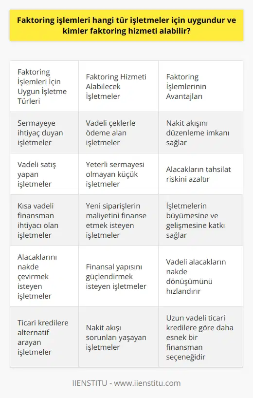 Faktoring İşlemleri için Uygun İşletme Türleri ve Faktoring Hizmeti Alabilenler Faktoring işlemleri, temel olarak vadeli alacakları nakde çevirme amacıyla kullanılan finansal hizmetlerdir. Bu hizmetler, özellikle sermayeye ihtiyaç duyan ve vadeli çeklerle ödeme alan işletmeler için uygundur. Türkiyedeki küçük işletmelerin büyük bir kısmı yeterli sermayeye sahip olmadığı için, vadeli satış yaptığında parasını tahsil edene kadar işini devam ettirmeye ve yeni siparişlerin maliyetini finanse etmeye ihtiyaç duyarlar. Faktoring İşlem Süreçleri ve Maliyetler İşletmeler, satış işlemi tamamlandıktan sonra kestikleri faturasını faktoring şirketine devrederler ve böylece paralarına kısa sürede kavuşabilirler. Faktoring şirketleri, müşteriden alınan vadeli çekleri teminat olarak kabul eder ve çekin vadesine kalan süre ile faktoring faizi dikkate alarak kesinti yaparlar. Faktoring işlemleri genellikle kısa vadeli borçlanma araçları olarak kabul edildikleri için uzun vadeli ticari kredilere göre daha maliyetlidir. Maliyetler, çekin kredibilitesi ve karşılıksız çıkma olasılığına bağlı olarak belirlenir. Faktoring Şirketleri ve Hizmetin Alınması Faktoring hizmeti almak isteyen işletmelerin, müşteriden aldıkları çeki ve kestikleri faturayı faktoring şirketine göndermeleri ve bu bilgiler doğrultusunda fiyat teklifi almaları gerekir. Faktoring şirketleri, çek üzerinde bulunan şirketin finansal durumunu ve müşterinin bilgilerini kontrol ederek alacakların faktoring işlemine uygun olup olmadığını belirler. İşlem onaylandıktan sonra çek, faktoring şirketine teslim edilir ve fatura temlik edilir. Bu işlemler sonrasında ödeme işletme banka hesabına aktarılır. Sonuç olarak, faktoring işlemleri sermayeye ihtiyaç duyan ve vadeli ödeme alarak işlerini sürdürmek isteyen işletmeler için uygun bir finansman seçeneğidir. İşletmelerin, faktoring şirketleri ile iletişime geçerek fiyat teklifi alarak hangi maliyetlere katlanacaklarını öğrenmeleri mümkündür. Bu sayede, işletmeler nakit akışlarını düzenleyebilir ve daha sağlıklı bir finansal yapıya kavuşabilirler.