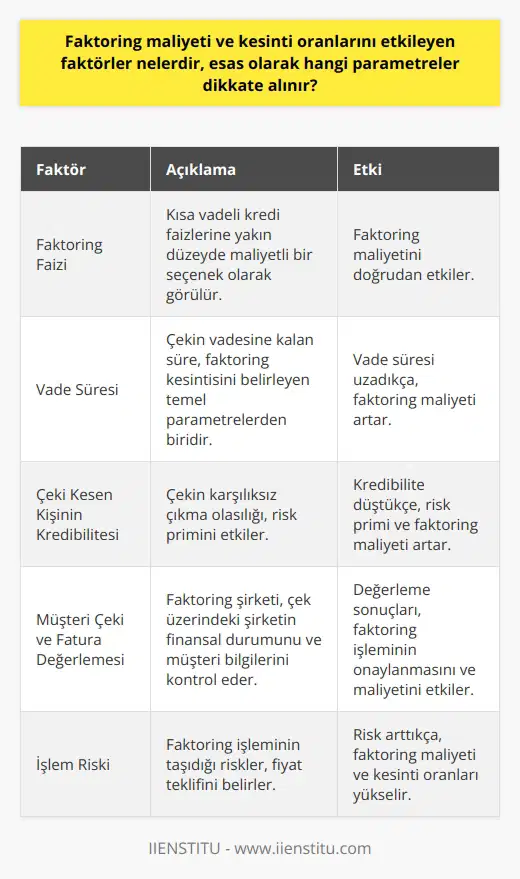 Faktoring maliyeti ve kesinti oranlarını etkileyen faktörler  Faktoring, işletmelerin vadeli alacaklarını faktoring şirketine devrederek vadesinden önce nakde çevirdikleri finansal bir hizmettir. Bu işlem sayesinde, vadeli satış yaparak çalışan küçük işletmeler, paralarını daha hızlı tahsil ederek işlerini sürekli kılarlar. Peki, faktoring maliyeti ve kesinti oranlarını etkileyen faktörler nelerdir ve esas olarak hangi parametreler dikkate alınır?  Faktoring faizi ve vade süresi  Faktoring işlemi yapılan kesintiyi belirleyen temel parametreler faktoring faizi ve çekin vadesine kalan süredir. Faktoring kısa vadeli bir borçlanma aracı olarak kabul edildiği için, kısa vadeli kredi faizlerine yakın düzeyde maliyetli bir seçenek olarak görülür.   Çekin kesinti oranını etkileyen faktörler  Faktoring kesintisi üzerinde etkili olan bir diğer unsursa çeki kesen kişinin kredibilite durumudur. Yani çekin karşılıksız çıkma olasılığı önemli bir etkendir. Bu olasılığın yüksek olması durumunda, faktoring işlemi sırasında risk primi de eklenir.  Müşteri çeki ve faturanın değerlemesi  Müşteri çekinin faktoring şirketi tarafından fiyatlandırılabilmesi için, işletmenin çeki ve faturayı şirkete göndermesi gereklidir. Faktoring şirketinin, çek üzerinde bulunan şirketin finansal durumunu ve müşterinin bilgilerini kontrol etmesi gerekir.   Fiyat teklifi ve alacak faktoring süreci  Eğer alacak faktoring işlemine uygun görülürse, müşteriye fiyat teklifi sunulur. İşlemin onaylanmasından sonra, çek faktoring şirketine teslim edilir ve fatura temlik edilir. Ardından, ödeme işletmenin banka hesabına aktarılır.  Sonuç olarak, faktoring maliyeti ve kesinti oranlarını etkileyen faktörler arasında faktoring faizi, vade süresi, çeki kesen şirketin kredibilitesi ve işlem riski bulunmaktadır. İşletmeler, bu parametreleri göz önünde bulundurarak faktoring şirketlerinden fiyat teklifi alarak en uygun seçeneği değerlendirebilirler.