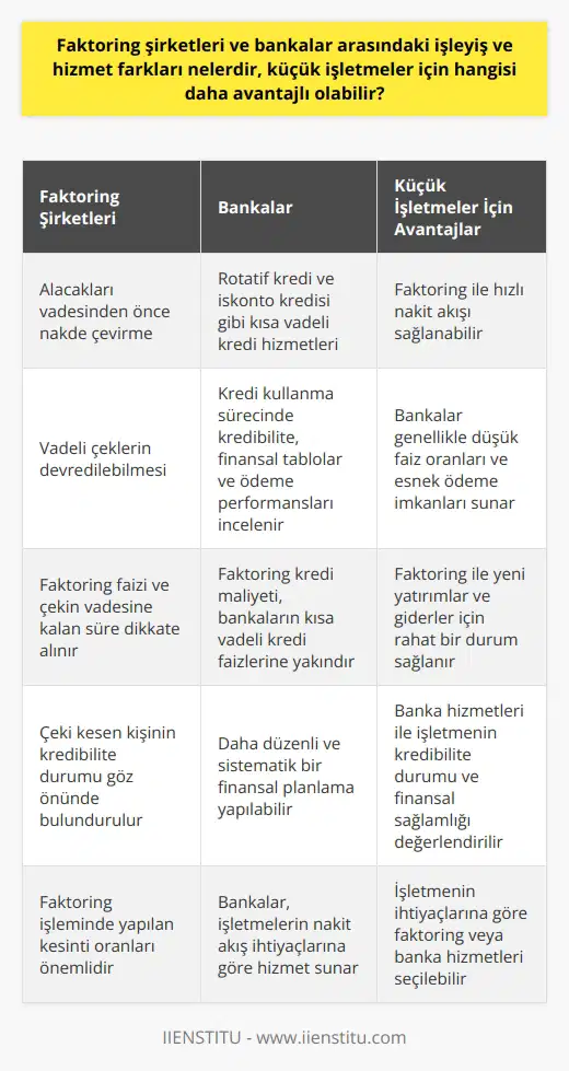 Faktoring Şirketleri ve Bankalar Arasındaki İşleyiş ve Hizmet Farkları  Faktoring şirketleri ve bankalar, işletmelerin finansman ihtiyaçlarını karşılamak için farklı hizmetler sunmaktadır. Küçük işletmeler için hangi finansal hizmetin daha avantajlı olduğunu anlamak önemlidir. İşleyiş ve hizmet farklarını inceleyerek, daha iyi bir karar verebiliriz.  Faktoring Şirketlerinin İşleyişi ve Hizmetleri  Öncelikle, faktoring şirketleri işletmelerin alacaklarını vadesinden önce nakde çeviren finansal hizmetler sunar. Yeterli sermayeye sahip olmayan küçük işletmeler, vadeli çekleri faktoring şirketlerine devrederek finansman imkanı yaratırlar. Fakat, faktoring işleminde yapılan kesintiyi belirleyen faktörler dikkate alınmalıdır. Bu kesintiler, faktoring faizi ve çekin vadesine kalan süre ile çeki kesen kişinin kredibilite durumu göz önünde bulundurularak belirlenir.  Bankaların İşleyişi ve Hizmetleri  Bankalar ise, rotatif kredi ve iskonto kredisi gibi kısa vadeli kredi hizmetleri sunarlar. Faktoring kredi maliyeti, bankaların kısa vadeli kredi faizlerine yakındır. Ayrıca, bankaların sunduğu hizmetler çerçevesinde, işletmelerin kredi kullanma sürecinde kredibilite, finansal tablolar ve ödeme performansları incelenmektedir.  Hangi Seçenek Küçük İşletmeler İçin Daha Avantajlı?  Küçük işletmeler için faktoring hizmetleri ve bankaların sunduğu kredi seçenekleri karşılaştırıldığında bazı avantajlar ortaya çıkmaktadır. Faktoring şirketlerinin avantajları, vadeli çeklerin hızlı bir şekilde nakde çevrilmesi ve işletmenin nakit akışının düzenli hale getirilmesidir. Bu sayede işletmeler, yeni yatırımlar ve giderler konusunda daha rahat bir duruma gelir.  Bankaların sunduğu kısa vadeli krediler ise, genellikle düşük faiz oranları ve esnek ödeme imkanlarıyla avantaj sağlar. Ayrıca, banka hizmetleri kullanılarak daha düzenli ve sistematik bir finansal planlama yapılabilir.  Sonuç olarak, küçük işletmeler kendileri için en uygun finansal hizmeti seçerken, süreç ve maliyetler dikkate alınmalıdır. İşletmenin kredibilite durumu, finansal sağlamlığı ve nakit akış ihtiyaçları göz önünde bulundurularak, faktoring şirketi veya bankalarla çalışmanın avantajlarını değerlendirerek karar vermelidir.