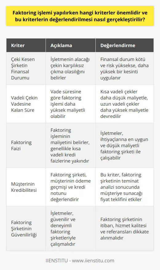 Faktoring İşleminde Önemli Kriterler  Faktoring işleminde değerlendirilmesi gereken önemli kriterler; çeki kesen şirketin finansal durumu, vadeli çekin vadesine kalan süre, faktoring faizi ve müşterinin kredibilitesidir. Bu kriterlerin değerlendirilmesi, işletmelerin faktoring hizmetine başvurarak, alacaklarını daha erken dönüştürmeleri ve işlerini finanse etmeleri için gereklidir.  Çeki Kesen Şirketin Finansal Durumu  Faktoring işlemi sırasında değerlendirilen ilk kriter, çeki kesen şirketin finansal durumudur. Bu durum, işletmenin alacağı çekin karşılıksız çıkma olasılığını belirler. Eğer finansal durum kötü ve risk yüksekse, faktoring işlemi sırasında daha yüksek bir kesinti uygulanır.  Vadeli Çekin Vadesine Kalan Süre  İkinci önemli kriter, vadeli çekin vadesine kalan süredir. Vade süresine göre faktoring işlemi daha yüksek maliyetli olabilir. Kısa vadeye sahip çekler, genellikle daha düşük maliyetlerle faktoring şirketlerine devredilebilirken, uzun vadeli çekler daha yüksek maliyetli olabilir.  Faktoring Faizi  Faktoring işlemi sırasında uygulanan bir diğer kriter, faktoring faizidir. Bu faiz, genellikle kısa vadeli kredi faizlerine yakındır ve faktoring işleminin maliyetini belirler. İşletmeler, bu faizi göz önünde bulundurarak, işletmelerin ihtiyaçlarına en uygun ve düşük maliyetli faktoring şirketi ile çalışabilir.  Müşterinin Kredibilitesi  Son olarak, değerlendirilen bir diğer kriter ise, faktoring işlemi yapmak isteyen müşterinin kredibilitesidir. Faktoring şirketi, müşterinin ödeme geçmişi ve kredi notunu değerlendirir ve alacağının tahsil edilebilirliğini öğrenir. Bu kriter, faktoring şirketinin teminat analizi sonucunda müşteriye sunacağı fiyat teklifini etkiler.  Sonuç  Faktoring işlemi yapılırken değerlendirilen bu kriterler, işletmelerin alacaklarını güvenli ve düşük maliyetli olarak faktoring şirketlerine devretmeleri açısından önemlidir. İşletmeler, bu kriterler doğrultusunda değerlendirmeler yaparak, faaliyetlerini sürdürebilir ve finansman ihtiyaçlarını karşılayabilirler.