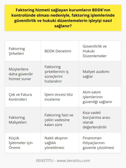 Faktoring Hizmetlerinde Güvenilirlik ve Hukuki Düzenlemeler  BDDK Denetimi ile Faktoring Sağlayıcılarda Güvenilirlik  Faktoring hizmeti sağlayan kurumların Bankacılık Düzenleme ve Denetleme Kurumu (BDDK)nın kontrolünde olması nedeniyle, faktoring işlemlerinde güvenilirlik ve hukuki düzenlemelerin işleyişi sağlanır. BDDK denetimi sayesinde, faktoring şirketleri müşterilerine daha güvenilir bir hizmet sunarak iş süreçlerini hızlandırır ve maliyet azaltımı sağlar. Özellikle küçük çaplı işletmeler için yaşamsal öneme sahip olan faktoring hizmetleri, BDDK tarafından düzenlenen yasalara ve düzenlemelere uymak zorundadır.  Çek ve Fatura Kontrolleri ile Faktoring İşlemleri  Faktoring işlemleri sürecinde çek ve fatura kontrolleri de büyük önem taşır. İşlem öncesinde, faktoring şirketine gönderilen çekler ve faturalar titizlikle incelenir. Çek keşide eden veya fatura düzenleyen kişinin kredibilitesi ve finansal durumu doğrulanarak alım-satım işlemlerinin güvenliği sağlanır. Bu durum, işletmelerin başarılı ve sağlam bir ticari ilişki kurmasına katkıda bulunur.  Faktoring İşlemlerinin Maliyetleri ve Kıyaslamalar  Faktoring işlemlerinin maliyeti de faktoring şirketlerinin değerlendirmesinde önemli bir parametredir. Faktoring faizi ve çekin vadesine kalan süre gibi unsurlar maliyeti belirleyen etkenlerden bazılarıdır. Genellikle kısa vadeli borçlanma aracı olarak değerlendirilen faktoring, uzun vadeli ticari kredilerle kıyaslandığında daha yüksek maliyetli olabilir. Ancak, bu durum bazı durumlarda başvurulan alternatif mali yöntemlere göre daha avantajlı bir seçenek sunabilir.  Faktoring Hizmetlerinin Önemi ve Küçük İşletmelere Sağlanan Faydalar  Kısacası, faktoring hizmetleri özellikle nakit akışının sağlıklı yönetilmesi gereken küçük işletmeler için hayati bir öneme sahiptir. BDDKnın faktoring sağlayıcı şirketlere uyguladığı denetim ve düzenlemeler, işletmelerin güven içinde finansman ihtiyaçlarını çözmelerini sağlar. Yapılan hukuki düzenlemeler ve kaliteli hizmet sunumu sayesinde, işletmeler ticari ilişkilerinde daha güçlü ve başarılı bir seviyeye erişebilir.