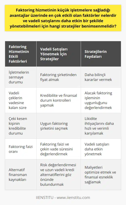 Faktoring Hizmetinin Etkili Faktörleri ve Stratejiler  Küçük işletmeler için faktoring hizmetinin sağladığı avantajlar üzerinde etkili olan faktörler arasında, işletmelerin sermaye durumu, vadeli çeklerin vadesine kalan süre ve çeki kesen kişinin kredibilite durumu gibi parametreler bulunmaktadır. Bu faktörlerden yola çıkarak, işletmelerin vadeli satışlarını daha etkin bir şekilde yönetebilmeleri için benimsenmesi gereken stratejiler ise şu şekildedir:  Faktoring Şirketinden Fiyat Almak: İşletmeler, müşteri çekinin değerini öğrenmek ve faktoring işlemine başlamadan önce risk primini değerlendirmek adına faktoring şirketi ile iletişime geçerek fiyat almalıdırlar. Bu sayede kararlarını daha bilinçli bir şekilde verebilirler.  Kredibilite ve Finansal Durum Kontrolleri: İşletmeler, faktoring işlemi yaparken çek üzerinde bulunan şirketin finansal durumu ve kredibilitesini dikkate almalıdır. Bu bilgilerin kontrolü sağlanarak alacak faktoring işlemine uygun görülmesi durumunda faktoring şirketinden fiyat teklifi alınması sağlanmalıdır.  Uygun Faktoring Şirketini Seçmek: Vadeli satışlarını etkin bir şekilde yönetmek için küçük işletmelerin, faaliyet gösterdikleri sektör ve sundukları hizmetlere uygun faktoring şirketlerini seçmeleri büyük önem taşımaktadır. Bu sayede işletmelerin likidite ihtiyaçları daha hızlı ve verimli bir şekilde karşılanabilir.  Faktoring Faizi ve Çekin Vade Süresini Değerlendirmek: İşletmeler, faktoring işlemine başlamadan önce çeklerin vadesine kalan süreyi ve faktoring faizini hesaba katmalıdırlar. Bu parametrelerin değerlendirilmesi, işletmelerin vadeli satışlarını daha etkin yönetmelerine yardımcı olacaktır.  Risk Değerlendirmesi ve Uzun Vadeli Kredi Alternatifleri: Faktoring işlemi, kısa vadeli borçlanma aracı olarak kabul edildiğinden dolayı kimi zaman maliyetli olabilir. Bu nedenle işletmeler, vadeli satışlarını etkin yönetmek adına risk değerlendirmesi yaparak faktoring dışında uzun vadeli kredi alternatiflerini de göz önünde bulundurmalıdırlar.  Sonuç olarak, küçük işletmelerin faktoring hizmetinin sağladığı avantajları değerlendirirken dikkate alması gereken etkili faktörler ve vadeli satışlarını yönetebilmeleri için benimsenmesi gereken stratejiler belirtilmiştir. Bu stratejiler sayesinde işletmeler, nakit akışlarını düzenleyebilir ve ticari faaliyetlerine daha güçlü bir şekilde devam edebilirler.