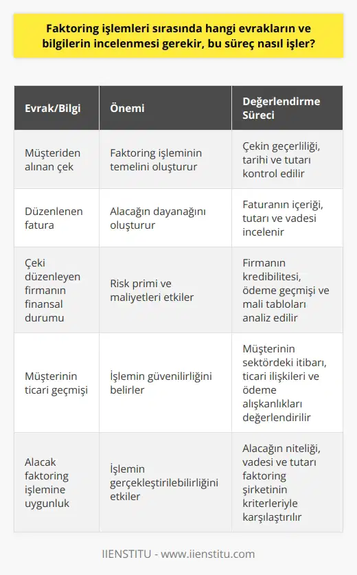 Faktoring İşlemleri Sırasında Gerekli Evraklar ve Bilgiler Faktoring işlemlerinde incelenmesi gereken evraklar ve bilgiler, işlemin sağlıklı bir şekilde gerçekleştirilmesi için büyük önem taşır. Bu evraklar ve bilgiler arasında, müşteriden alınan çek, düzenlenen fatura ve çeki düzenleyen firmanın finansal durumu gibi unsurlar yer alır. Çek ve Fatura İncelemesi İşletmeler, faktoring hizmetinden yararlanmak istediklerinde öncelikle müşteriden aldıkları vadeli çekleri ve kestikleri faturaları faktoring şirketine gönderirler. Faktoring şirketi, sunulan bu belgeleri detaylı bir şekilde inceleyerek işlem yapılabilirliğini değerlendirir. Finansal Durumun Kontrol Edilmesi İşlem sırasında incelenen bilgiler arasında, çeki düzenleyen firmanın finansal durumu da yer alır. Bu durum, faktoring işlemi için belirlenen risk primi ve maliyetleri önemli ölçüde etkiler. Üstelik bu inceleme, faktoring sürecinin güvenli ve başarılı bir şekilde devam etmesi açısından büyük önem taşır. Müşterinin Bilgilerinin Kontrol Edilmesi Faktoring işlemi gerçekleştirilirken, başvuru yapan müşterinin bilgilerini kontrol etmek de önemlidir. Bu bilgiler arasında özellikle işletmenin ticari geçmişi, kredibilite durumu ve alacak faktoring işlemine uygunluğu gibi unsurlara dikkat edilir. Fiyat Teklifi ve İşlemin Onaylanması Tüm bu incelemeler ve kontrollerin ardından, faktoring şirketi müşteriye uygun bir fiyat teklifi sunar. İşlemin onaylanması durumunda, çek faktoring şirketine teslim edilir ve fatura temlik edilir. Sonrasında ise ödeme işlemi gerçekleştirilir.