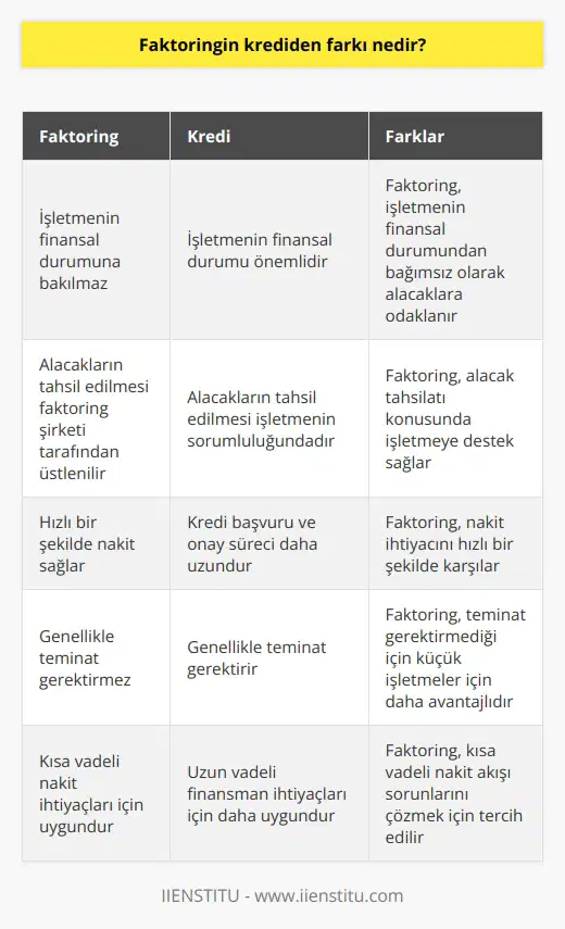 Faktoringte işletmeye bakılmaz sadece alacağa bakılır. Faktoring işlemi kredi başvurusu ile karşılaştırıldığında çok daha hızlı sonuçlanan bir işlemdir. Küçük işletmeler tarafından nakit ihtiyaçlarını karşılamak için krediye oranla daha çok tercih edilir.