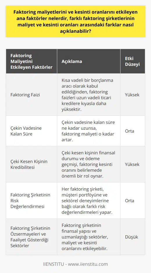 Faktoring Maliyetlerini ve Kesinti Oranlarını Etkileyen Faktörler  Faktoring maliyetleri ve kesinti oranları; faktoring faizi, çekin vadesine kalan süre ve çeki kesen kişinin kredibilite durumu gibi parametreler tarafından belirlenmektedir. Faktoring, kısa vadeli bir borçlanma aracı olarak kabul edildiğinden, uzun vadeli ticari kredilere kıyasla daha maliyetli bir seçenektir. Bu maliyetler, bankaların rotatif kredi ve iskonto kredisi gibi kısa vadeli kredi faizlerine yakındır.  Çekin Kredibilitesi ve Faktoring Kesintisi  Faktoring işleminde yapılan kesintinin belirlenmesinde önemli bir etken, çeki kesen kişinin kredibilite durumudur. Başka bir deyişle, çekin karşılıksız çıkma olasılığı faktoring işlemi sırasında o kadar risk primi eklenmesini gerektirir. Bu nedenle, müşteri çekinin değerini öğrenmek için çeki faktoring şirketine göndermeli ve fiyat almalıdır.  Faktoring Şirketi İle İşlem Süreci  Müşteriden alınan çeki ve kestiğiniz faturayı faktoring şirketine fiyat almak için göndermek gerekmektedir. Faktoring şirketi, çek üzerinde bulunan şirketin finansal durumunu ve müşterinin bilgilerini kontrol ettikten sonra, eğer alacak faktoring işlemine uygun görülürse fiyat teklifi yapar. İşlemin onaylanmasından sonra çek, faktoring şirketine teslim edilir ve fatura temlik edilir. Bu işlemlerden sonra ödeme şirket banka hesabına aktarılır.  Farklı Faktoring Şirketleri Arasındaki Maliyet ve Kesinti Oranları Farkı  Farklı faktoring şirketlerinin maliyet ve kesinti oranlarında meydana gelen farklar, şirketlerin risk değerlendirmelerine, müşteri portföylerine ve sektörel deneyimlerine bağlı olarak değişkenlik gösterebilir. Ayrıca, şirketlerin öz sermaye yapısı ve ticari faaliyet gösterdikleri sektörler de bu oranları etkileyebilir. Bu nedenle, işletmelerin farklı faktoring şirketlerinden teklif alarak, kendilerine en uygun maliyet ve kesinti oranlarını belirlemeleri önerilmektedir.