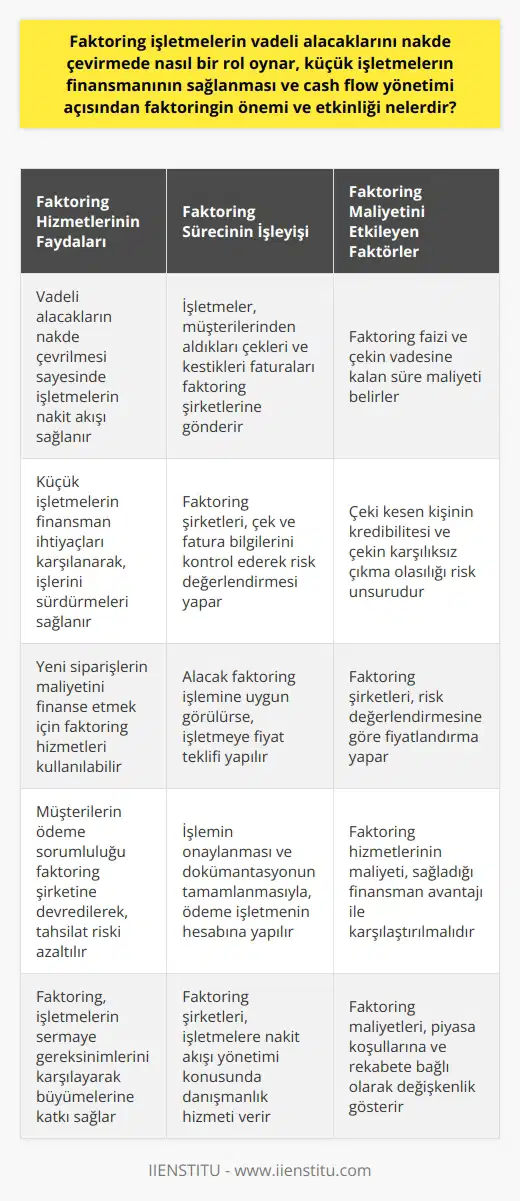 Faktoring Hizmetlerinin İşletmeler Üzerindeki Etkileri Faktoring, işletmelerin vadeli alacaklarını nakde çevirerek küçük işletmelerin finansmanını sağlaması ve nakit akışının yönetiminde büyük öneme sahiptir. Vadeli çeklerin Türkiyede ortalama dört ay vade süresi olduğu göz önüne alındığında, işletmelerin zamanında ve etkin bir şekilde nakit akışını yönetmeleri gerekmektedir. Küçük İşletmelerin Finansmanı ve Faktoring Ülkemizde faaliyet gösteren küçük işletmelerin büyük bir kısmı yeterli sermayeye sahip değildir ve vadeli satışlar yaparak gelir elde etmeleri gerekmektedir. İşletmeler, vadeli çekleri faktoring şirketlerine devrederek alacaklarını daha erken nakde çevirebilir ve işlerini aynı düzende devam ettirebilirler. Faktoringin Nakit Akışı Yönetimi Açısından Önemi İşletmeler, yeni siparişlerin maliyetini finanse edebilmek için faktoring hizmetlerine başvurarak, satış işlemi sonrası kestikleri faturaları dakikalar içinde tahsil edebilirler. Müşterilerinden aldıkları vadeli çekler teminat olarak kabul edilir ve müşterinin ödeme sorumluluğu faktoring şirketine devredilir. Faktoring İşlemlerinin Maliyeti ve Etkinlikleri Faktoring işlemlerinin maliyeti konusunda bilgi kirliliği bulunmakta olup, kesintilerin çeşitli parametrelere bağlı olarak değişkenlik gösterdiği bilinmelidir. Faktoring faizi ve çekin vadesine kalan süre, maliyetin belirlenmesinde önemli etkenlerdir. Çeki kesen kişinin kredibilite durumu ve çekin karşılıksız çıkma olasılığı da, faktoring işleminde bir risk unsuru teşkil eder. Faktoring Şirketlerinin Kontrolleri ve Fiyatlandırma Süreci İşletmeler, müşterilerinden aldıkları çekleri ve kestikleri faturaları faktoring şirketlerine göndererek fiyat almalıdır. Faktoring şirketleri, çekin ve faturanın üzerindeki bilgileri esas alarak kontrol işlemlerini gerçekleştirir. Alacak faktoring işlemine uygun görülürse, müşteriye fiyat teklifi yapılır. İşlemin onaylanması ve dokümantasyonun tamamlanması akabinde, ödeme işletmenin banka hesabına yapılır. Sonuç olarak, faktoring hizmetleri işletmelerin vadeli alacaklarının yönetimi ve finansman ihtiyaçlarının karşılanması açısından büyük öneme sahiptir. İşletmelerin bu hizmetlerden faydalanarak nakit akışlarını daha etkin bir şekilde yönetmeleri ve sermaye gereksinimlerini karşılamaları mümkündür.