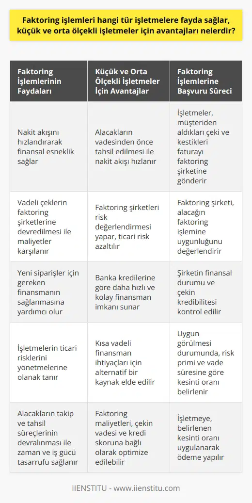 Faktoring İşlemlerinin Faydaları Faktoring işlemleri, özellikle küçük ve orta ölçekli işletmelerin nakit akışını hızlandırarak finansal esneklik sağlamaktadır. Bu tür işletmeler, vadeli çekleri faktoring şirketlerine devredererek maliyetlerini ve yeni siparişler için gereken finansmanı karşılamada önemli avantajlar elde ederler. Küçük ve Orta Ölçekli İşletmeler İçin Avantajlar 1. Nakit akışının hızlanması: İşletmeler, faktoring işlemi sayesinde alacaklarını vadesinden önce tahsil ederek nakit akışını hızlandırır ve finansal esneklik sağlar. 2. Ticari riskin azalması: Faktoring şirketleri alacakların tahsil edilebilirliğini değerlendirirken, çekin karşılıksız çıkma olasılığına göre risk primi uygulanır. Bu sayede, işletmenin ticari riski azaltılır. 3. Alternatif finansman kaynağı: Faktoring, işletmelere banka kredilerine göre daha hızlı ve kolay finansman imkanı sunar. Bu sayede işletmeler, kısa vadeli finansman ihtiyaçları için başvurabilecekleri alternatif bir kaynak elde ederler. 4. Maliyet avantajı: Faktoring işlemleri, kısa vadeli ticari kredilere kıyasla daha maliyetli bir seçenek olsa da, çekin vadesi ve kredi skoruna bağlı olarak değişen kesinti oranları ile işletmelerin finansman maliyetlerini optimize etmelerine olanak tanır. 5. Zaman ve iş gücü tasarrufu: Faktoring şirketleri, işletmelerin alacaklarını takip ve tahsil etme süreçlerini devralarak, işletmelerin bu konuda harcayacağı zaman ve iş gücünden tasarruf etmelerini sağlar. Faktoring İşlemlerine Başvuru Süreci İşletmeler, faktoring işlemine başvurmak için öncelikle müşteriden aldıkları çeki ve kestikleri faturayı faktoring şirketine gönderir. Faktoring şirketi, alacağın faktoring işlemine uygun olup olmadığını değerlendirmek amacıyla çek üzerinde bulunan şirketin finansal durumunu ve çekin kredibilitesini kontrol eder. Uygun görülmesi durumunda işleme devam edilir ve çek, genellikle risk primi ve vade süresine göre belirlenen bir kesinti oranı uygulanarak, işletmeye ödeme yapılır. Sonuç olarak, faktoring işlemleri küçük ve orta ölçekli işletmelere vadeli alacaklarını hızlı ve etkin bir şekilde tahsil etme, finansman ihtiyaçlarını karşılama ve ticari risklerini yönetme imkanı sağlar. Bu nedenle, güçlü bir nakit akışı ve finansal esneklik hedefleyen işletmeler için faktoring hizmetlerine başvurmak önemli faydalar sunar.