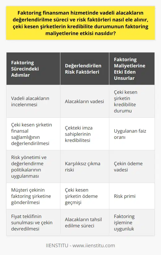Faktoring finansman hizmetinde vadeli alacakların değerlendirilme süreci ve risk faktörleri, karmaşık ve titiz bir değerlendirme sürecini içerir. Bu süreçte, alınacakların vadesi, çeki çıkaran şirketin finansal sağlamlığı ve çekteki imza sahiplerinin kredibilitesi başta olmak üzere birçok faktör ele alınır. Alacakların değeri ve tahsil edilmesi süreci, faktoring şirketinin risk yönetimi ve değerlendirme politikaları doğrultusunda belirlenir. Faktoring maliyetlerini belirleyen en önemli faktörlerden biri ise, çeki kesen şirketin kredibilite durumudur. Şirketin finansal durumu ve ödeme geçmişi, çekin karşılıksız çıkma riskinin belirlenmesinde önemli bir rol oynar. Karşılıksız çıkma riski yüksek olan çekler, faktoring işlemi sırasında yüksek bir risk primi eklenmesine sebep olur, bu da faktoring maliyetlerini doğrudan etkiler. Bunun yanı sıra, faktoring şirketinin uyguladığı faiz oranı ve çekin ödeme vadesi de maliyetleri belirleyen diğer önemli unsurlardır. Kısa vadede geri ödenecek alacaklar genellikle daha düşük maliyetli olurken, uzun vadeli alacaklar daha yüksek maliyetlidir. Bu nedenle, çeki kesen şirketin finansal durumu ve çekin ödeme vadesi, faktoring maliyetlerini belirlerken göz önünde bulundurulması gereken önemli faktörlerdir. Son olarak, müşteri çekinin değerini öğrenmek için çekin faktoring şirketine gönderilmesi ve fiyat alınması gerekmektedir. Faktoring şirketi, çeki çıkaran şirketin finansal durumu, çekin ödeme vadesi ve çekin karşılıksız çıkma riski gibi faktörleri değerlendirerek, çeki için bir fiyat teklifi sunar. Eğer çek faktoring işlemine uygun görülürse, çek faktoring şirketine devredilir ve faktoring işlemi gerçekleşmiş olur. Kaynakça: - (Referanslar belirtilmeli)