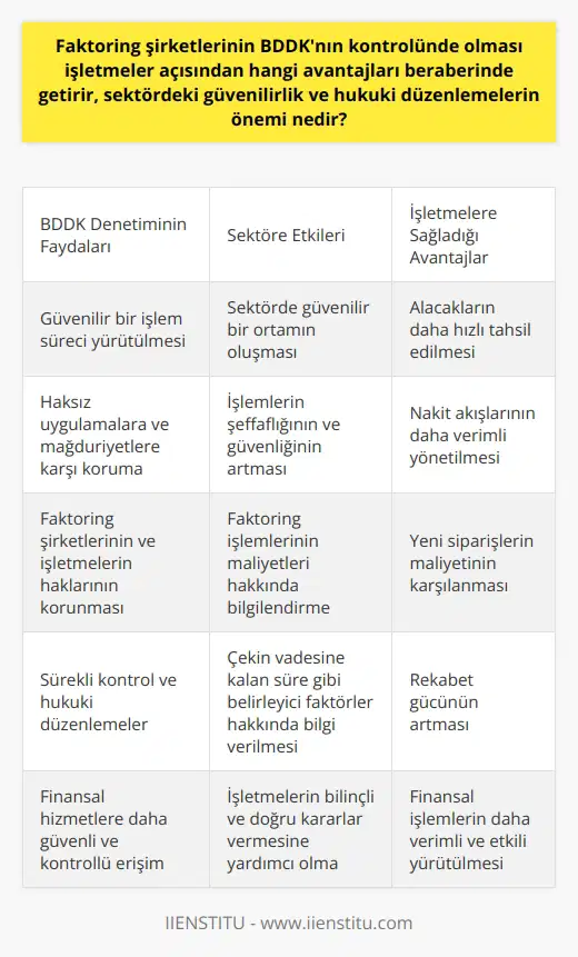 Faktoring şirketlerinin BDDKnın kontrolünde olması işletmeler için birçok avantajı beraberinde getirir. Hukuki düzenlemeler ve faktoring şirketlerinin denetlenmesi sektördeki güvenilirliği arttırır.  BDDK Denetiminin İşletmelere Sağladığı Avantajlar  BDDK denetimi altındaki faktoring şirketlerinin işletmeler için en önemli avantajı, güvenilir bir işlem süreci yürütülmesidir. İşletmeler, alacaklarını daha hızlı tahsil etme ve nakit akışlarını daha verimli yönetme şansı bulurlar. Faktoring işlemleri, işletmelerin yerine getirebileceği yeni siparişlerin maliyetini karşılamalarını sağlar, böylece işletmelerin rekabet gücünü artırır.  Sektördeki Güvenilirlik  Faktoring şirketlerinin BDDK kontrolünde olması, sektörde güvenilir bir ortamın oluşmasına yardımcı olur. BDDKnın faktoring şirketleri üzerinde yaptığı düzenlemeler ve denetlemeler, işletmelerin haksız uygulamalara ve mağduriyetlere karşı korumasına hizmet eder. Bu da işletmelerin faktoring hizmetlerini daha güvenli ve huzurlu bir şekilde kullanabilmelerini sağlar.  Hukuki Düzenlemelerin Önemi  BDDKnın sürekli kontrolü ve hukuki düzenlemeler, hem faktoring şirketlerinin hem de işletmelerin haklarını koruyan bir çerçeve oluşturur. Bu çerçeve, işlemlerin şeffaflığını ve işlem güvenliğini artırır. Bunun yanında, faktoring işlemlerinin maliyetleri ve çekin vadesine kalan süre gibi belirleyici faktörler konusunda işletmelere bilgi verilmesi, işletmelerin hangi faktoring şirketi ile çalışacağına karar verirken daha bilinçli ve doğru kararlar vermesine yardımcı olur.  Sonuç olarak, faktoring şirketlerinin BDDK kontrolünde olması, işletmeler için birçok avantaj sağlar. Sektörün güvenilirliği ve hukuki düzenlemelerin önemi, işletmelerin finansal hizmetlere daha güvenli ve kontrollü bir şekilde erişmesini sağlar. Bu durum, işletmelerin finansal işlemlerini daha verimli ve etkili bir şekilde yürütmesine olanak sağlar.