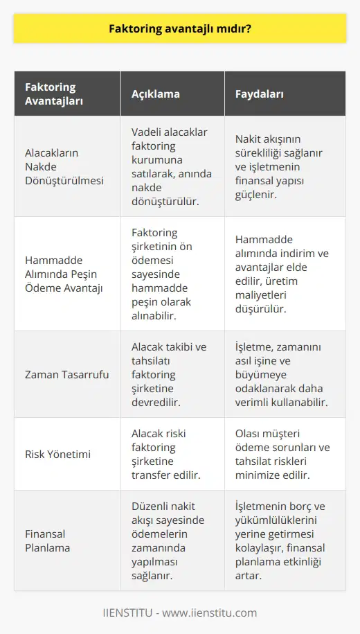 Faktoringte adeli alacaklar faktoring kurumuna satılarak, nakde dönüştürülür. Faktoring şirketinin ön ödemesi sayesinde hammaddeyi peşin ödeyerek alma avantajı sunar. Zamanınızın önemli bir kısmını işlerinizi yönetmek ve geliştirmek için ayırma imkanına sahip olursunuz.