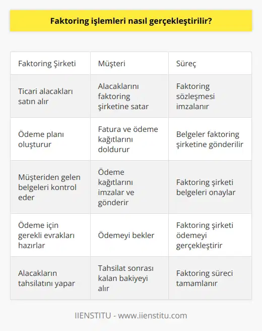 Faktoring işlemleri, faktoring firması aracılığıyla gerçekleştirilir. Faktoring firması, müşterilerinin ticari alacaklarını satın alır ve bunların ödemelerini tahsil eder. Faktoring firması, satın alınan alacakların bedelini müşteriye ödemek için bir ödeme planı oluşturur. Faktoring şirketi, müşterinin ödemelerini tahsil edebilmek için müşteriye fatura, ödeme kâğıtları ve diğer gerekli belgeleri gönderir. Müşteri, fatura, ödeme kâğıtları ve diğer belgeleri doldurur ve gönderir. Faktoring firması, müşteri tarafından gönderilen belgeleri kontrol eder ve ödeme kâğıtlarını kabul eder. Faktoring firması, alacakların ödemesi için gerekli olan tüm evrakları hazırlar ve ödemeyi gerçekleştirir.