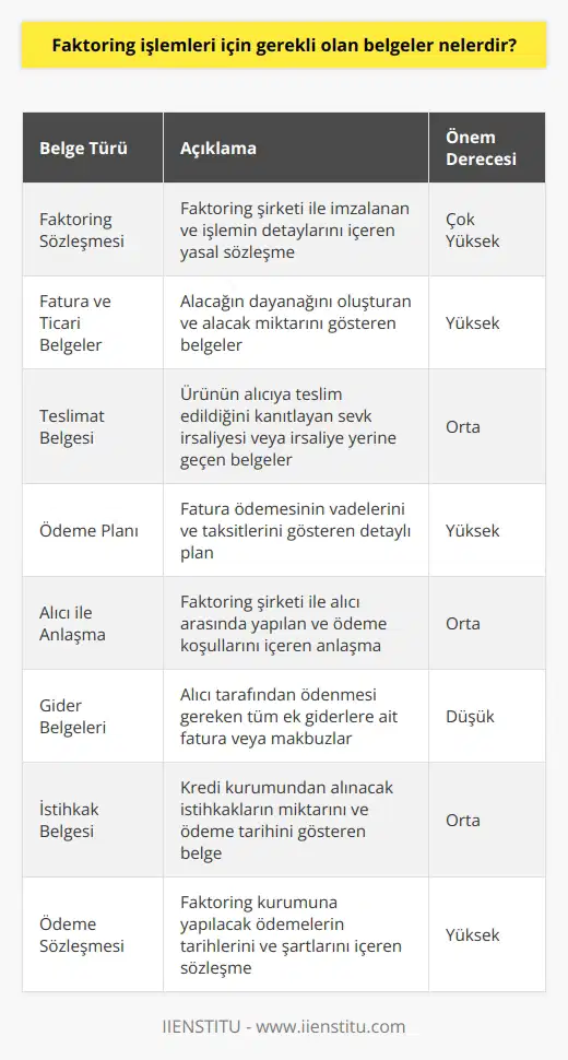1. Faktoring şirketiyle imzalanmış sözleşme. 2. Fatura ve diğer ticari belgeler. 3. Ürünün teslimat belgesi. 4. Fatura ödemesi ile ilgili ödeme planı. 5. Faktoring şirketi ile alıcı arasında anlaşma. 6. Alıcı tarafından ödenmesi gereken tüm giderlerin kanıtı. 7. İstihkakların kredi kurumundan alınması ile ilgili belge. 8. Faktoring kurumuna ödeme sözleşmesi.