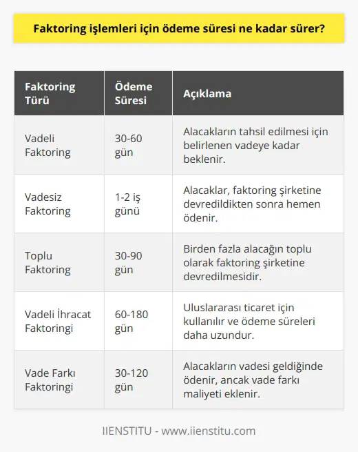 Faktoring işlemlerinde ödeme süresi, faktöre satılan alacakların vadesine bağlı olarak değişebilir. Genellikle, faktöre satılan alacakların vadesi 30 gün içerisinde ödenecektir. Ancak, faktöre satılan alacakların vadesi 60 güne kadar uzayabilir.
