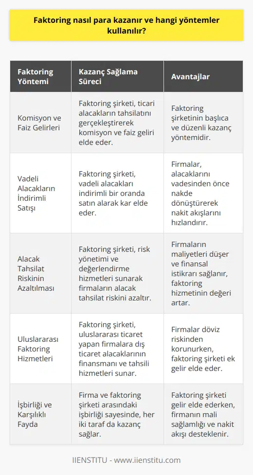 Faktoring İşleminin İşleyişi ve Kazanç Yaratma Süreci  Faktoring, ticari alacakların bir faktoring şirketine devredilerek, bu alacakların tahsilatının gerçekleşmesi ve nakit akışının hızlandırılması sürecidir. Bu süreçte, faktoring şirketleri farklı yöntemler ile kazanç elde etmektedir.  Komisyon ve Faiz Gelirleri  Faktoring şirketleri, firmaların ticari alacaklarını devralarak, önceden belirlenen bir komisyon ve faiz karşılığında bu alacakların tahsilatını gerçekleştirir. Faktoring hizmeti sunan şirket, komisyon ve faiz gelirlerini müşterisi olan işletmeden tahsil eder. Bu gelirler, faktoring şirketinin başlıca kazanç yöntemidir.  Vadeli Alacakların İndirimli Satışı  Faktoring şirketleri, vadeli alacakları değil, vadesinden önce nakde dönüştürülmek isteyen firmaların alacaklarını, indirimli bir oranda satın alarak, vadeli alacaktan kar elde edebilir. İndirimli satış işlemi ile faktoring şirketi, tahsil edeceği alacak meblağı üzerinden belirlenen bir indirim oranı kadar kazanç sağlar.  Alacak Tahsilat Riskinin Azaltılması  Faktoring şirketleri, alacakların tahsilatı sürecinde risk yönetimi ve değerlendirme hizmetleri sunarak, firmaların alacak tahsilat riskini azaltmaktadır. Tahsilat riskinin azaltılması ile firmaların maliyetleri düşer ve finansal istikrarı sağlanır. Bu durum, faktoring şirketlerinin sunduğu hizmetin değerini artırır ve dolaylı olarak kazanç sağlar.  Uluslararası Faktoring Hizmetleri  Faktoring şirketleri, uluslararası ticaret yapan firmalara değişik ülkelerde yer alan faktoring şirketleri ile işbirliği yaparak dış ticaret alacaklarının finansmanı ve tahsili hizmetleri sunabilir. Bu sayede, şirketler döviz riskinden korunurken; faktoring şirketleri, uluslararası hizmetlerinden dolayı ek gelir elde eder.  Sonuç olarak, faktoring şirketleri; komisyon ve faiz gelirleri, vadeli alacakların indirimli satışı, alacak tahsilat riskinin azaltılması ve uluslararası faktoring hizmetleri gibi çeşitli yöntemlerle kazanç sağlamaktadır. Bu süreçlerde firma ve faktoring şirketi arasındaki işbirliği sayesinde, hem faktoring şirketi kazanç elde eder, hem de firmanın mali sağlamlığı ve nakit akışı desteklenir.