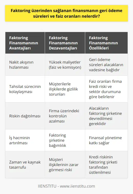 Faktoring Finansmanının Geri Ödeme Süreleri Faktoring üzerinden sağlanan finansman, işletmelerin alacaklarını belirli bir süre içerisinde nakde çevirerek finansal yönetimlerine katkı sağlar. Faktoring finansmanının geri ödeme süreleri genellikle alacakların vadesine bağlı olarak değişmektedir. Alacaklar daha kısa vadeli ise geri ödeme süresi de aynı oranda kısalır. Faiz Oranlarının Belirlenmesi Faktoring hizmeti veren kuruluşlar, firmanın kredi riski ve sektörün genel durumunu dikkate alarak faiz oranlarını belirlerler. Faiz oranları, işletmenin finansal güçlük yaşaması durumunda geri ödeme sürelerinin uzamasına yol açabilir. İşletmeler için Avantajlar Faktoring üzerinden sağlanan finansman, işletmeler için birçok avantaj sunar. Bu avantajlardan başlıcaları şunlardır: 1. Nakit akışının hızlanması: Alacakların faktoring şirketine devredilmesiyle işletmeler, nakit akışlarını hızlandırarak iş hacimlerini artırabilirler. 2. Tahsilat sürecinin kolaylaşması: Alacakların tahsil sürecinin faktoring şirketi tarafından yönetilmesi, işletmelere zaman ve kaynak tasarrufu sağlar. 3. Riskin dağıtılması: Faktoring şirketleri alacakların kredi riskini üstlenerek işletmelerin risklerini dağıtmalarına yardımcı olur. Faktoring Finansmanının Dezavantajları Faktoring üzerinden sağlanan finansmanın kullanılmasının bazı dezavantajları da bulunmaktadır. Bunlar şunlardır: 1. Maliyetler: Faktoring hizmetleri genellikle banka kredilerine göre daha yüksek maliyetli olabilir. İşletmeler, faktoring hizmetleri için faiz ve komisyon ödemelerinde bulunmalıdır. 2. Gizlilik: Alacaklarını faktoring şirketine devreden işletmeler, müşterileri ile olan ilişkilerinde gizlilik konusunda sorunlar yaşayabilirler. Sonuç olarak, faktoring üzerinden sağlanan finansmanın geri ödeme süreleri ve faiz oranları, alacakların vadesine, firmanın kredi riskine ve sektörün genel durumuna bağlı olarak değişir. İşletmeler, finansman ihtiyaçlarına ve geri ödeme kabiliyetlerine göre faktoring hizmetlerinin avantaj ve dezavantajlarını değerlendirerek karar vermelidir.