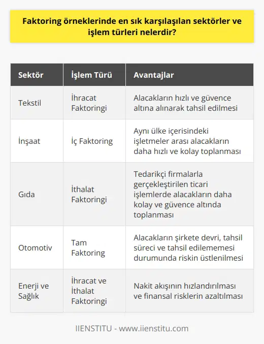 Faktoring Örneklerinde Sık Karşılaşılan Sektörler Faktoring hizmetlerinin yaygın olarak kullanıldığı sektörler arasında tekstil, inşaat, gıda, otomotiv, enerji ve sağlık sektörleri öne çıkmaktadır. Bu sektörlerde çeşitli faktoring işlem türleri kullanılmakta olup, işletmelerin finansal ihtiyaçlarına yönelik çözümler sunmaktadır. İşlem Türleri: İhracat Faktoringi İhracat faktoringi, ihracat yapan işletmelerin alacaklarını daha hızlı ve güvence altına alarak tahsil etmelerini sağlayan bir işlem türüdür. İşletmeler, faturadaki vade süreleri ne olursa olsun, faktoring şirketine başvurarak alacaklarını hızlı bir şekilde tahsil edebilirler. İşlem Türleri: İthalat Faktoringi İthalat faktoringi, ithalat yapan işletmelerin, tedarikçi firmalarla gerçekleştirdikleri ticari işlemlerde alacaklarını daha kolay ve güvence altında toplamalarını sağlayan bir faktoring işlem türüdür. İthalatçı firma, tedarikçi firmadan alacağını faktoring şirketine devredererek nakit akışını hızlandırabilir. İşlem Türleri: İç Faktoring İç faktoring, aynı ülke içerisinde faaliyet gösteren işletmeler arasında yapılan faktoring işlemlerine verilen isimdir. İşletmeler, iç faktoring işlemleri sayesinde alacaklarını daha hızlı ve kolay bir şekilde toplayabilirler. İşlem Türleri: Tam Faktoring Tam faktoring, hem alacakların şirkete devri, hem de alacakların tahsil sürecinde faktoring şirketinin hizmet verdiği ve buna ek olarak alacakların tahsil edilememesi durumunda, alacağın tümünü ya da bir kısmını üstlenen faktoring işlem türüdür. Bu sayede işletmeler, alacak riskine karşı güvence altına alınmış olmaktadır. Özetle, faktoring işlemleri özellikle tekstil, inşaat, gıda, otomotiv, enerji ve sağlık gibi sektörlerde işletmelerin nakit akışını hızlandırmak ve finansal risklerini azaltmak amacıyla kullanılmaktadır. İhracat ve ithalat faktoringi gibi çeşitli işlem türleriyle işletmeler, finansal ihtiyaçlarına uygun çözümler bulabilirler.