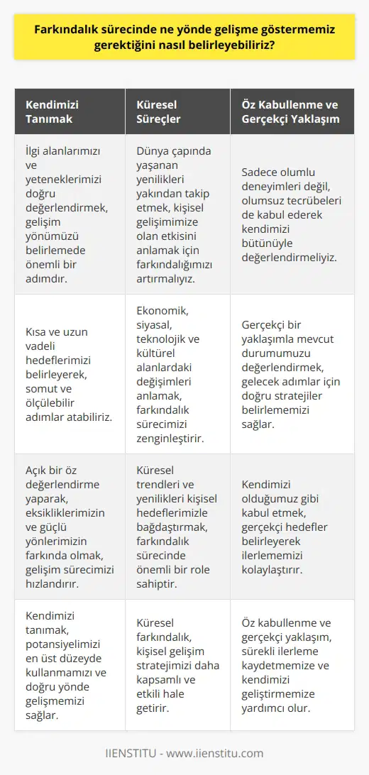 Farkındalık Sürecinde Gelişme Yönü Belirleme  Günümüzde yaşanan hızlı değişim ve gelişim sürecinin etkisiyle, hayatın her alanında sürekli bir yarış halindeyiz. Bu nedenle, bireyler olarak kendimizi ve potansiyelimize yönelik gelişim sürecini ne yönde yönlendirmemiz gerektiği konusundaki farkındalığımız oldukça önemlidir. Başarılı bir farkındalık sürecinde nasıl bir yönde gelişme göstermemiz gerektiğini belirleyebilmek için, hem bireysel özelliklerimizi ve hedeflerimizi göz önünde bulundurarak hem de dış faktörler ve küresel süreçleri dikkate alarak kendimize uygun bir gelişim stratejisi oluşturmamız gerekmektedir.  Kendimizi Tanımak ve Hedeflerimizi Belirlemek  İlk olarak, bireyin kendisini tanıması, ilgi alanlarını ve yeteneklerini doğru bir şekilde değerlendirebilmesi önemlidir. Bu, ne yönde gelişme göstermek istediğimizin farkına varma sürecini kolaylaştıracaktır. Bunun yanı sıra, kısa ve uzun vadeli hedeflerimizi belirleyerek, daha somut ve ölçülebilir adımlar atabiliriz. Bu süreçte, açık bir öz değerlendirme yaparak, eksikliklerimizin ve   in farkında olmak da büyük önem taşır.  Küresel Süreçler ve Farkındalık  Günümüzün küreselleşen dünyası, ekonomik ve siyasal alanlar kadar teknolojik ve kültürel boyutlarda da büyük değişim ve gelişim süreçlerini içermektedir. Bu bağlamda, dünya çapında yaşanan yenilikleri yakından takip etmek ve bunların kişisel gelişimimize etkisini doğru değerlendirebilmek adına farkındalığımızı artırmamız önemlidir.  Öz Kabullenme ve Gerçekçi Yaklaşım  Farkındalık sürecinde, bireyin kendisini öz kabullenme adına sadece olumlu duygulara ve yaşanmışlıkları değil, yaşamındaki olumsuz tecrübeleri de kabul ederek değerlendirmesi gerekmektedir. Ayrıca, bu süreçte gerçekçi bir yaklaşımla, mevcut durumumuzun neresinde olduğumuzu değerlendirebilir ve gelecek adımlar için doğru stratejiler belirleyebiliriz.  Sonuç olarak, farkındalık sürecinde gelişme yönünü belirlemek, hem bireysel özelliklerimiz ve hedeflerimiz hem de küresel süreçler ve dış faktörler ışığında doğru bir değerlendirme yapabilecek olgunluğa ve farkındalığa sahip olmayı gerektirir. Bu sayede, kendimize uygun ve gerçekçi bir kişisel gelişim stratejisi belirleyerek, sürekli ilerleme kaydedebilir ve potansiyelimizi en üst düzeyde kullanabiliriz.