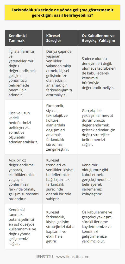 Farkındalık Sürecinde Gelişme Yönü Belirleme Günümüzde yaşanan hızlı değişim ve gelişim sürecinin etkisiyle, hayatın her alanında sürekli bir yarış halindeyiz. Bu nedenle, bireyler olarak kendimizi ve potansiyelimize yönelik gelişim sürecini ne yönde yönlendirmemiz gerektiği konusundaki farkındalığımız oldukça önemlidir. Başarılı bir farkındalık sürecinde nasıl bir yönde gelişme göstermemiz gerektiğini belirleyebilmek için, hem bireysel özelliklerimizi ve hedeflerimizi göz önünde bulundurarak hem de dış faktörler ve küresel süreçleri dikkate alarak kendimize uygun bir gelişim stratejisi oluşturmamız gerekmektedir. Kendimizi Tanımak ve Hedeflerimizi Belirlemek İlk olarak, bireyin kendisini tanıması, ilgi alanlarını ve yeteneklerini doğru bir şekilde değerlendirebilmesi önemlidir. Bu, ne yönde gelişme göstermek istediğimizin farkına varma sürecini kolaylaştıracaktır. Bunun yanı sıra, kısa ve uzun vadeli hedeflerimizi belirleyerek, daha somut ve ölçülebilir adımlar atabiliriz. Bu süreçte, açık bir öz değerlendirme yaparak, eksikliklerimizin ve in farkında olmak da büyük önem taşır. Küresel Süreçler ve Farkındalık Günümüzün küreselleşen dünyası, ekonomik ve siyasal alanlar kadar teknolojik ve kültürel boyutlarda da büyük değişim ve gelişim süreçlerini içermektedir. Bu bağlamda, dünya çapında yaşanan yenilikleri yakından takip etmek ve bunların kişisel gelişimimize etkisini doğru değerlendirebilmek adına farkındalığımızı artırmamız önemlidir. Öz Kabullenme ve Gerçekçi Yaklaşım Farkındalık sürecinde, bireyin kendisini öz kabullenme adına sadece olumlu duygulara ve yaşanmışlıkları değil, yaşamındaki olumsuz tecrübeleri de kabul ederek değerlendirmesi gerekmektedir. Ayrıca, bu süreçte gerçekçi bir yaklaşımla, mevcut durumumuzun neresinde olduğumuzu değerlendirebilir ve gelecek adımlar için doğru stratejiler belirleyebiliriz. Sonuç olarak, farkındalık sürecinde gelişme yönünü belirlemek, hem bireysel özelliklerimiz ve hedeflerimiz hem de küresel süreçler ve dış faktörler ışığında doğru bir değerlendirme yapabilecek olgunluğa ve farkındalığa sahip olmayı gerektirir. Bu sayede, kendimize uygun ve gerçekçi bir kişisel gelişim stratejisi belirleyerek, sürekli ilerleme kaydedebilir ve potansiyelimizi en üst düzeyde kullanabiliriz.