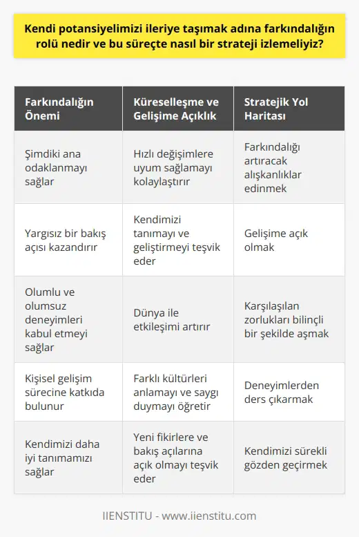 Farkındalığın Rolü ve Stratejik Yol Haritası  Zamanla sürekli yarış içerisinde kendimizi geliştirmeye yönelik adımlar atarken kendimize sorduğumuz soruların da önemi büyük. Bu süreçte farkındalığın önemini ve nasıl bir strateji izlememiz gerektiğini inceleyelim.  Farkındalığın Önemi  İçerisinde bulunduğumuz sonsuz yarışta kendimizi konumlandırabilmek ve yol aldığımızı görebilmek için farkındalığın önemi büyük. Farkındalık sayesinde yargısız bir şekilde şimdiki ana odaklanabilir, geçmiş ve gelecekle ilgili düşünceleri bir kenara bırakarak anda kalabilmeyi başarabiliriz. Ayrıca, olumlu ve olumsuz deneyimleri bir bütün olarak kabul etmek, kişisel gelişim sürecine katkı sağlar.  Küreselleşme ve Gelişime Açıklık  Küreselleşen dünya, ekonomik, siyasal, teknolojik ve kültürel boyutlarda etki altına alırken bizlere de gelişime açık olma gerekliliği doğuruyor. Kendimizi tanımak ve ne yönde gelişmemiz gerektiğini fark etmek, dünyadaki hızlı değişimlere uyum sağlamamıza yardımcı olur.  Kendi Potansiyelimizi Keşfetmek  Hayat serüveninde, kendi potansiyelimizi ileriye taşımak adına, öz değerlendirmemiz gereken engelleri keşfetmeli ve samimi bir şekilde kendimize sormalıyız: Gerçekten olmak istediğimiz kişi miyiz? Bu yüzleşme sayesinde eksiklerimizin farkına varabilir ve onları tamamlamaya yönelik adımlar atarak, kişisel gelişim yolculuğuna başlayabiliriz.  Stratejik Yol Haritası  Kişisel gelişimde her bireyin kendine özgü bir stratejisi olabilir. Ancak, bu sürecin temelinde farkındalığı artırmak ve gerçek potansiyelimizi ortaya çıkarabilmek için kendimizi tanımaya yönelik adımlar atmak önemlidir. Bu doğrultuda, farkındalığımızı geliştirecek alışkanlıklar edinerek, gelişime açık olmak ve hayatımızda karşılaştığımız zorlukları aşmak için bilinçli bir şekilde hareket etmek, başarıya giden yolda ilerlememizi sağlar.  Sonuç olarak, farkındalık ve kendimizi tanımak, kişisel potansiyelimizi ileriye taşımak adına atacağımız adımların temelini oluşturur. Bu süreçte stratejik bir yol haritası izleyerek, yaşadığımız deneyimlerden ders çıkarmak ve kendimizi sürekli gözden geçirmek, başarıya ulaşmanın anahtarıdır.