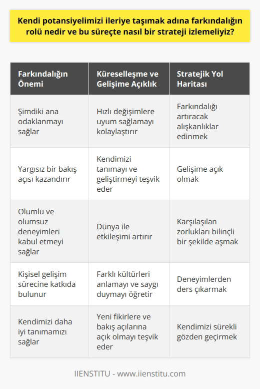 Farkındalığın Rolü ve Stratejik Yol Haritası Zamanla sürekli yarış içerisinde kendimizi geliştirmeye yönelik adımlar atarken kendimize sorduğumuz soruların da önemi büyük. Bu süreçte farkındalığın önemini ve nasıl bir strateji izlememiz gerektiğini inceleyelim. Farkındalığın Önemi İçerisinde bulunduğumuz sonsuz yarışta kendimizi konumlandırabilmek ve yol aldığımızı görebilmek için farkındalığın önemi büyük. Farkındalık sayesinde yargısız bir şekilde şimdiki ana odaklanabilir, geçmiş ve gelecekle ilgili düşünceleri bir kenara bırakarak anda kalabilmeyi başarabiliriz. Ayrıca, olumlu ve olumsuz deneyimleri bir bütün olarak kabul etmek, kişisel gelişim sürecine katkı sağlar. Küreselleşme ve Gelişime Açıklık Küreselleşen dünya, ekonomik, siyasal, teknolojik ve kültürel boyutlarda etki altına alırken bizlere de gelişime açık olma gerekliliği doğuruyor. Kendimizi tanımak ve ne yönde gelişmemiz gerektiğini fark etmek, dünyadaki hızlı değişimlere uyum sağlamamıza yardımcı olur. Kendi Potansiyelimizi Keşfetmek Hayat serüveninde, kendi potansiyelimizi ileriye taşımak adına, öz değerlendirmemiz gereken engelleri keşfetmeli ve samimi bir şekilde kendimize sormalıyız: Gerçekten olmak istediğimiz kişi miyiz? Bu yüzleşme sayesinde eksiklerimizin farkına varabilir ve onları tamamlamaya yönelik adımlar atarak, kişisel gelişim yolculuğuna başlayabiliriz. Stratejik Yol Haritası Kişisel gelişimde her bireyin kendine özgü bir stratejisi olabilir. Ancak, bu sürecin temelinde farkındalığı artırmak ve gerçek potansiyelimizi ortaya çıkarabilmek için kendimizi tanımaya yönelik adımlar atmak önemlidir. Bu doğrultuda, farkındalığımızı geliştirecek alışkanlıklar edinerek, gelişime açık olmak ve hayatımızda karşılaştığımız zorlukları aşmak için bilinçli bir şekilde hareket etmek, başarıya giden yolda ilerlememizi sağlar. Sonuç olarak, farkındalık ve kendimizi tanımak, kişisel potansiyelimizi ileriye taşımak adına atacağımız adımların temelini oluşturur. Bu süreçte stratejik bir yol haritası izleyerek, yaşadığımız deneyimlerden ders çıkarmak ve kendimizi sürekli gözden geçirmek, başarıya ulaşmanın anahtarıdır.