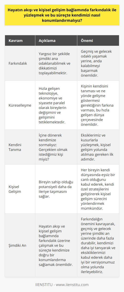 Hayat Akışının Farkındalığı ve Kişisel Gelişim Hayatın akışı ve kişisel gelişim bağlamında farkındalık ile yüzleşmek oldukça önemli bir konudur. Zamanın hızla akıp gittiği bu dünyada, sürekli değişen ve gelişen şartlara ayak uydurmak ve kendimizi bu sürece doğru bir şekilde konumlandırabilmek için kendimizi daha iyi tanımamız ve bu süreçte kendimize daha fazla farkındalık kazandırmamız gerekmektedir. Farkındalık ve Şimdiki An Farkındalık kavramı, yargısız bir şekilde şimdiki ana odaklanabilmek ve dikkatimizi toplayabilmektir. Geçmiş ve gelecek odaklı yaşamak yerine, anda kalabilmeyi başarmak önemlidir. İyisiyle kötüsüyle yaşamı bir bütün olarak kabullenerek, olumlu ve olumsuz duygular üzerinde denge sağlamak da farkındalığın önemli noktalarındandır. Küreselleşme ve Birey Küreselleşme, hızla gelişen teknolojiye, ekonomiye ve siyasete paralel olarak bireylerin değişimini ve gelişimini tetiklemektedir. Kişinin kendisini tanıması ve ne yönde gelişme göstermesi gerektiğinin farkına varması, bu hızla gelişen dünya çerçevesinde önemlidir. Süreci Hayat serüveninde, çoğu insan kendi karakter ve rolünü bulamadan yolculuğunu tamamlıyor. İçine dönerek kendimize sormalıyız: Gerçekten olmak istediğimiz kişi miyiz? Aldığımız cevap kendi eksikliklerimizin farkına varabilmenin önemini bir kez daha gösterir. Eksiklerimiz ve kusurlarla yüzleşmek, kişisel gelişim yolunda atılması gereken ilk adımdır. Kişisel gelişim süreci, bireyin sahip olduğu potansiyeli daha da ileriye taşımasını sağlar. Her bireyin kendi dünyasında eşsiz bir canlı olduğunu kabul ederek, kendi özel stratejilerini geliştirerek kişisel gelişim sürecini yönlendirmek mümkündür. Bu süreçte farkındalık ve kendini tanıma becerisi, önemli bir role sahiptir. Özetle, hayatın akışı ve kişisel gelişim bağlamında farkındalık üzerine çalışmak ve bu süreçte kendimize doğru bir konumlandırma sağlamak, yaşam kalitesini ve başarıyı artıracaktır. Farkındalığın önemini kavrayarak, geçmiş ve gelecek yerine şimdiki an üzerinde daha fazla durabilir, kendimizi daha iyi tanıyarak ve eksikliklerimizi kabul ederek daha iyi bir versiyonumuz olma yolunda ilerleyebiliriz.