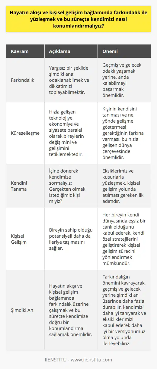 Hayat Akışının Farkındalığı ve Kişisel Gelişim Hayatın akışı ve kişisel gelişim bağlamında farkındalık ile yüzleşmek oldukça önemli bir konudur. Zamanın hızla akıp gittiği bu dünyada, sürekli değişen ve gelişen şartlara ayak uydurmak ve kendimizi bu sürece doğru bir şekilde konumlandırabilmek için kendimizi daha iyi tanımamız ve bu süreçte kendimize daha fazla farkındalık kazandırmamız gerekmektedir. Farkındalık ve Şimdiki An Farkındalık kavramı, yargısız bir şekilde şimdiki ana odaklanabilmek ve dikkatimizi toplayabilmektir. Geçmiş ve gelecek odaklı yaşamak yerine, anda kalabilmeyi başarmak önemlidir. İyisiyle kötüsüyle yaşamı bir bütün olarak kabullenerek, olumlu ve olumsuz duygular üzerinde denge sağlamak da farkındalığın önemli noktalarındandır. Küreselleşme ve Birey Küreselleşme, hızla gelişen teknolojiye, ekonomiye ve siyasete paralel olarak bireylerin değişimini ve gelişimini tetiklemektedir. Kişinin kendisini tanıması ve ne yönde gelişme göstermesi gerektiğinin farkına varması, bu hızla gelişen dünya çerçevesinde önemlidir. Süreci Hayat serüveninde, çoğu insan kendi karakter ve rolünü bulamadan yolculuğunu tamamlıyor. İçine dönerek kendimize sormalıyız: Gerçekten olmak istediğimiz kişi miyiz? Aldığımız cevap kendi eksikliklerimizin farkına varabilmenin önemini bir kez daha gösterir. Eksiklerimiz ve kusurlarla yüzleşmek, kişisel gelişim yolunda atılması gereken ilk adımdır. Kişisel gelişim süreci, bireyin sahip olduğu potansiyeli daha da ileriye taşımasını sağlar. Her bireyin kendi dünyasında eşsiz bir canlı olduğunu kabul ederek, kendi özel stratejilerini geliştirerek kişisel gelişim sürecini yönlendirmek mümkündür. Bu süreçte farkındalık ve kendini tanıma becerisi, önemli bir role sahiptir. Özetle, hayatın akışı ve kişisel gelişim bağlamında farkındalık üzerine çalışmak ve bu süreçte kendimize doğru bir konumlandırma sağlamak, yaşam kalitesini ve başarıyı artıracaktır. Farkındalığın önemini kavrayarak, geçmiş ve gelecek yerine şimdiki an üzerinde daha fazla durabilir, kendimizi daha iyi tanıyarak ve eksikliklerimizi kabul ederek daha iyi bir versiyonumuz olma yolunda ilerleyebiliriz.