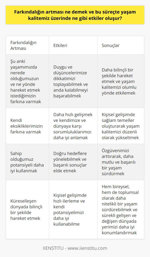 Farkındalığın Artması ve Yaşam Kalitesi Üzerine Etkileri Farkındalığın artması, şu anki yaşamımızda nerede olduğumuzun ve ne yönde hareket etmek istediğimizin farkına vararak duygu ve düşüncelerimize dikkatimizi toplayabilmek ve anda kalabilmeyi başarabilmektir. Peki farkındalığın artması sürecinde yaşam kalitemiz üzerinde ne gibi etkiler oluşur? Küresel Dünya İçinde Farkındalık Küreselleşen dünya ile beraber insanların düşünce ve yaşam kalıpları da benzerleşmektedir. Küreselleşen dünya sürecinde farkındalığın artması bizim, almış olduğumuz kararlar ve yaşam şeklimiz ile daha bilinçli bir şekilde hareket etmemizi sağlar. Bu da hayatımızın her alanında yaşam kalitemizi olumlu yönde etkiler. Kişisel gelişim alanında birçok farklı strateji bulunsa da, öncelikle kendi eksikliklerimizin farkına vararak başlarız. Bu sayede hem daha hızla gelişiriz, hem de kendimize ve dünyaya karşı sorumluluklarımızı daha iyi anlarız. Farkındalık, kişisel gelişimin en temel taşlarından biridir ve bu alanda sağlam temeller oluşturarak yaşam kalitemizi düzenli olarak yükseltmemize olanak sağlar. Kendi Potansiyelimizi İleriye Taşımak Farkındalığın artması sürecinde, yaşam kalitemizi etkileyen en önemli faktörlerden biri sahip olduğumuz potansiyeli daha iyi kullanmaktır. Kendi yetenek ve becerilerimizin farkında olarak, doğru hedeflere yönelebilir ve başarılı sonuçlar elde ederiz. Bu da özgüvenimizi arttırarak, daha mutlu ve başarılı bir yaşam sürdürmemize yardımcı olur. Sonuç olarak, farkındalığın artması sürecinde yaşam kalitemiz üzerinde olumlu etkiler yaratır. Küreselleşen dünyada bilinçli bir şekilde hareket etme, kişisel gelişimde hızlı ilerleme ve kendi potansiyelimizi daha iyi kullanabilme sayesinde hem bireysel, hem de toplumsal olarak daha nitelikli bir yaşam sürdürebiliriz. Bu da mutluluk ve başarı için güçlü bir temel oluşturarak, sürekli gelişen ve değişen dünyada yerimizi daha iyi konumlandırmamıza olanak tanır.