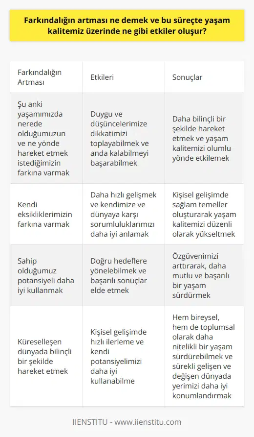 Farkındalığın Artması ve Yaşam Kalitesi Üzerine Etkileri Farkındalığın artması, şu anki yaşamımızda nerede olduğumuzun ve ne yönde hareket etmek istediğimizin farkına vararak duygu ve düşüncelerimize dikkatimizi toplayabilmek ve anda kalabilmeyi başarabilmektir. Peki farkındalığın artması sürecinde yaşam kalitemiz üzerinde ne gibi etkiler oluşur? Küresel Dünya İçinde Farkındalık Küreselleşen dünya ile beraber insanların düşünce ve yaşam kalıpları da benzerleşmektedir. Küreselleşen dünya sürecinde farkındalığın artması bizim, almış olduğumuz kararlar ve yaşam şeklimiz ile daha bilinçli bir şekilde hareket etmemizi sağlar. Bu da hayatımızın her alanında yaşam kalitemizi olumlu yönde etkiler. Kişisel gelişim alanında birçok farklı strateji bulunsa da, öncelikle kendi eksikliklerimizin farkına vararak başlarız. Bu sayede hem daha hızla gelişiriz, hem de kendimize ve dünyaya karşı sorumluluklarımızı daha iyi anlarız. Farkındalık, kişisel gelişimin en temel taşlarından biridir ve bu alanda sağlam temeller oluşturarak yaşam kalitemizi düzenli olarak yükseltmemize olanak sağlar. Kendi Potansiyelimizi İleriye Taşımak Farkındalığın artması sürecinde, yaşam kalitemizi etkileyen en önemli faktörlerden biri sahip olduğumuz potansiyeli daha iyi kullanmaktır. Kendi yetenek ve becerilerimizin farkında olarak, doğru hedeflere yönelebilir ve başarılı sonuçlar elde ederiz. Bu da özgüvenimizi arttırarak, daha mutlu ve başarılı bir yaşam sürdürmemize yardımcı olur. Sonuç olarak, farkındalığın artması sürecinde yaşam kalitemiz üzerinde olumlu etkiler yaratır. Küreselleşen dünyada bilinçli bir şekilde hareket etme, kişisel gelişimde hızlı ilerleme ve kendi potansiyelimizi daha iyi kullanabilme sayesinde hem bireysel, hem de toplumsal olarak daha nitelikli bir yaşam sürdürebiliriz. Bu da mutluluk ve başarı için güçlü bir temel oluşturarak, sürekli gelişen ve değişen dünyada yerimizi daha iyi konumlandırmamıza olanak tanır.