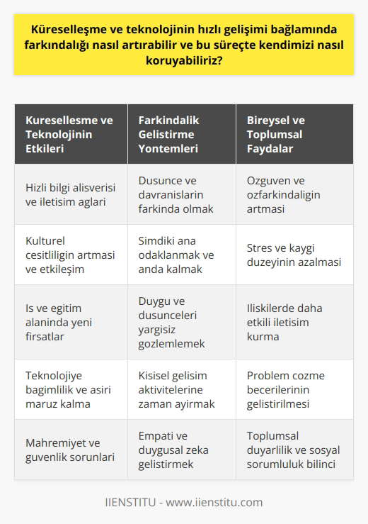 Küreselleşme ve Teknolojinin Hızlı Gelişimi Bağlamında Farkındalık Artırma Zamanla yarışırken sonsuz bir yolculuk yaşamakta ve bu süreçte hedeflerimize ulaşmak için farkındalık önemli bir unsur haline gelmektedir. Küreselleşme ve teknolojinin hızlı gelişimi bağlamında farkındalığı nasıl artırabilir ve bu süreçte kendimizi nasıl koruyabiliriz? Farkındalığın Önemi ve Rolü Farkındalık, dikkati şimdiki ana toplayarak, geçmiş ve gelecekte yaşamaktan kurtulmayı ifade eder. İyi ve kötü deneyimleri kabul etme sürecinde, olumlu ve olumsuz duygulara odaklanma önemlidir. Bu şekilde, bireyler daha sağlam temeller üzerine inşa edilebilir ve dünya ve yaşamın gerçeklikleri ile başa çıkabilirler. Küreselleşme ve Teknolojinin Etkisi Küreselleşme, ürünlerin, fikirlerin, kültürlerin ve dünya görüşlerinin uluslararası bir süreç içinde alışverişi ile ortaya çıkan sosyal, ekonomik, siyasal ve teknolojik değişimleri içerir. Bu süreçte, teknolojinin hızla gelişmesi, her türlü yapı ve oluşumun büyük ilerleme kaydetmesine ve insanların dünya genelinde benzer kalıplarla sistemin içerisinde tutulmasına yol açar. Bu nedenle, dünya sistemine ayak uydurabilmek için her türlü gelişime açık olmak ve kendimizi tanımak önemlidir. Kişisel Gelişimde Farkındalık Kendi karakterimizi ve rolümüzü tanıma sürecinde, farkındalık arttıkça hayatta başarılı olma şansımız da artar. Özvarlığımızdaki eksiklikleri fark edebilmek ve bunlarla yüzleşebilmek, hayatın sonsuz serüvenine uyum sağlama becerimizi geliştirir. Bunun için önce kendimizle yüzleşmek ve gerçekten olmak istediğimiz kişi olup olmadığımızı sorgulamak önemlidir. Sonuç olarak, küreselleşme ve teknolojinin hızlı gelişimi bağlamında farkındalığı artırarak, dünya sistemine ayak uydurma çabası içerisinde kendimizi koruma altına alabiliriz. Farkındalık, dikkatimizi toplayarak, iyi ve kötü deneyimleri kabul etmek, kendimizle yüzleşmek ve kişisel gelişimi sağlam temeller üzerine inşa etmek için önemli bir kavramdır. Bu süreçte, doğru stratejiler ve sürekli öğrenme ile başarılar elde edebilir ve yaşamın gerçeklikleri ile başa çıkabiliriz.
