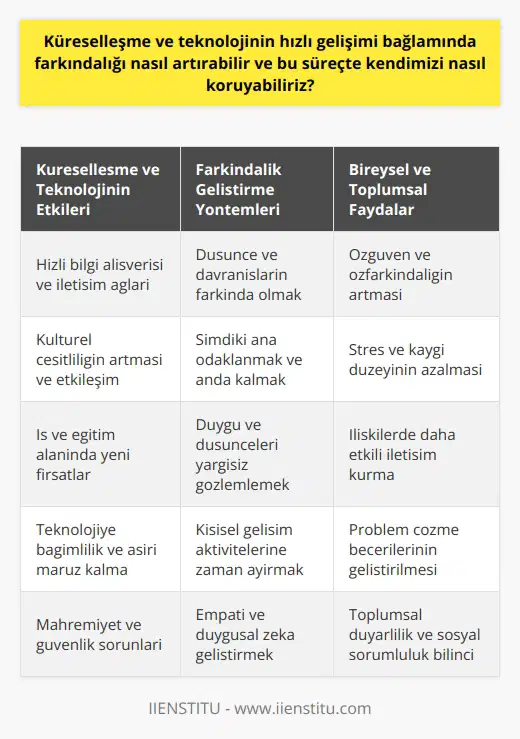 Küreselleşme ve Teknolojinin Hızlı Gelişimi Bağlamında Farkındalık Artırma Zamanla yarışırken sonsuz bir yolculuk yaşamakta ve bu süreçte hedeflerimize ulaşmak için farkındalık önemli bir unsur haline gelmektedir. Küreselleşme ve teknolojinin hızlı gelişimi bağlamında farkındalığı nasıl artırabilir ve bu süreçte kendimizi nasıl koruyabiliriz? Farkındalığın Önemi ve Rolü Farkındalık, dikkati şimdiki ana toplayarak, geçmiş ve gelecekte yaşamaktan kurtulmayı ifade eder. İyi ve kötü deneyimleri kabul etme sürecinde, olumlu ve olumsuz duygulara odaklanma önemlidir. Bu şekilde, bireyler daha sağlam temeller üzerine inşa edilebilir ve dünya ve yaşamın gerçeklikleri ile başa çıkabilirler. Küreselleşme ve Teknolojinin Etkisi Küreselleşme, ürünlerin, fikirlerin, kültürlerin ve dünya görüşlerinin uluslararası bir süreç içinde alışverişi ile ortaya çıkan sosyal, ekonomik, siyasal ve teknolojik değişimleri içerir. Bu süreçte, teknolojinin hızla gelişmesi, her türlü yapı ve oluşumun büyük ilerleme kaydetmesine ve insanların dünya genelinde benzer kalıplarla sistemin içerisinde tutulmasına yol açar. Bu nedenle, dünya sistemine ayak uydurabilmek için her türlü gelişime açık olmak ve kendimizi tanımak önemlidir. Kişisel Gelişimde Farkındalık Kendi karakterimizi ve rolümüzü tanıma sürecinde, farkındalık arttıkça hayatta başarılı olma şansımız da artar. Özvarlığımızdaki eksiklikleri fark edebilmek ve bunlarla yüzleşebilmek, hayatın sonsuz serüvenine uyum sağlama becerimizi geliştirir. Bunun için önce kendimizle yüzleşmek ve gerçekten olmak istediğimiz kişi olup olmadığımızı sorgulamak önemlidir. Sonuç olarak, küreselleşme ve teknolojinin hızlı gelişimi bağlamında farkındalığı artırarak, dünya sistemine ayak uydurma çabası içerisinde kendimizi koruma altına alabiliriz. Farkındalık, dikkatimizi toplayarak, iyi ve kötü deneyimleri kabul etmek, kendimizle yüzleşmek ve kişisel gelişimi sağlam temeller üzerine inşa etmek için önemli bir kavramdır. Bu süreçte, doğru stratejiler ve sürekli öğrenme ile başarılar elde edebilir ve yaşamın gerçeklikleri ile başa çıkabiliriz.