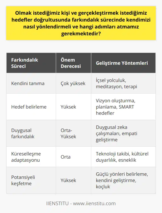 Farkındalığın Önemi ve Kendimizi Yönlendirme Yöntemleri  Hayatımız boyunca olmak istediğimiz kişi ve gerçekleştirmek istediğimiz hedefler doğrultusunda farkındalık sürecinde kendimizi nasıl yönlendirmeli ve hangi adımları atmamız gerekmektedir? Öncelikle farkındalığın önemi ve ne olduğunu anlamamız gerekmektedir. Farkındalık, yargısız bir şekilde şimdiki ana odaklanabilmek amacıyla dikkatinizi toplayabilmektir. Ayrıca farkındalık sürecinde olumlu ve olumsuz duyguları ve yaşanmışlıkları bir bütün olarak kabullenme becerisi gerekmektedir.  Küreselleşme ve Kişisel Farkındalık  Küreselleşen dünya bizi etkisi altına almakta ve bu süreç içerisinde kendimize farkındalık sağlamamız gerekmektedir. Teknolojinin hızla gelişmesi ve dünya üzerinde bulunan her türlü oluşumun ilerlemesi ile bizim de gelişime açık olmamız önemlidir. Kişinin kendisini tanıması ve ne yönde gelişme göstermesi gerektiği konusunda farkındalık sağlaması bu süreçte oldukça önemlidir.  Kişisel Gelişim ve Özvarlık Farkındalığı  Kişisel gelişim sürecinde kendi karakter ve rolümüzü anlamamız ve yüzleşmemiz gerekmektedir. Başarı yolun sonu değil, yolun kendisidir ve bu süreçte kendimizi tanımanın önemi oldukça büyüktür. En cesur insan, önce kendi eksikliklerinin farkına varabilendir. Eksiklerimiz ve kusurlarımız biz onları fark ettiğimiz oranda zararsızdır. İçinde bulunduğumuz dünya ve evrende hakkını vererek bir rol üstlenebiliyorsak, kişisel gelişim yolculuğuna başlamışız demektir.  Potansiyeli İleriye Taşıma ve Kişisel Gelişim Stratejileri  Kişisel gelişim sürecinde, potansiyelimizi bir adım öteye taşıma becerisi sergilemeliyiz. Her bireyin kendi dünyasında eşsiz birer canlı olması gerçeğinden yola çıkarak kişiselleştirilmiş birçok kişisel gelişim stratejisi geliştirmek mümkündür. Bu stratejilerde esas konu, hedefler ve gerçekleştirmek istediklerimiz doğrultusunda kendimize bir yol haritası çıkararak farkındalığımızı artırmaktır.  Sonuç olarak, farkındalık sürecinde kendi eksikliklerimizin ve hedeflerimizin farkına vararak daha sağlıklı ve mutlu bir yaşam sürebiliriz. Kendimizi tanımak ve gelişime açık olmak, bu sürecin temel yapı taşlarıdır. Farkındalık, bizi daha iyi bir geleceğe taşıyan değerli bir araç olarak görülebilir. Bu anlayış doğrultusunda yola çıkan bireyler, hem kendi yaşam kalitelerini artırabilir, hem de topluma ve çevreye daha faydalı olabilirler.