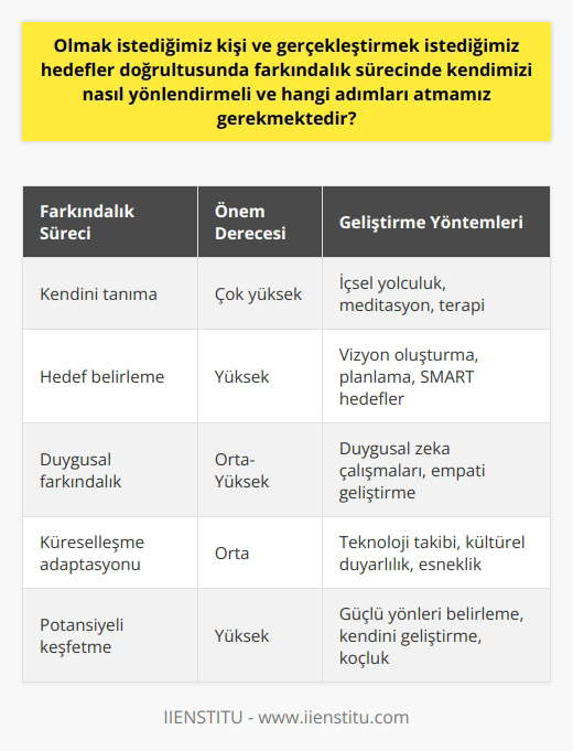 Farkındalığın Önemi ve Kendimizi Yönlendirme Yöntemleri Hayatımız boyunca olmak istediğimiz kişi ve gerçekleştirmek istediğimiz hedefler doğrultusunda farkındalık sürecinde kendimizi nasıl yönlendirmeli ve hangi adımları atmamız gerekmektedir? Öncelikle farkındalığın önemi ve ne olduğunu anlamamız gerekmektedir. Farkındalık, yargısız bir şekilde şimdiki ana odaklanabilmek amacıyla dikkatinizi toplayabilmektir. Ayrıca farkındalık sürecinde olumlu ve olumsuz duyguları ve yaşanmışlıkları bir bütün olarak kabullenme becerisi gerekmektedir. Küreselleşme ve Kişisel Farkındalık Küreselleşen dünya bizi etkisi altına almakta ve bu süreç içerisinde kendimize farkındalık sağlamamız gerekmektedir. Teknolojinin hızla gelişmesi ve dünya üzerinde bulunan her türlü oluşumun ilerlemesi ile bizim de gelişime açık olmamız önemlidir. Kişinin kendisini tanıması ve ne yönde gelişme göstermesi gerektiği konusunda farkındalık sağlaması bu süreçte oldukça önemlidir. Kişisel Gelişim ve Özvarlık Farkındalığı Kişisel gelişim sürecinde kendi karakter ve rolümüzü anlamamız ve yüzleşmemiz gerekmektedir. Başarı yolun sonu değil, yolun kendisidir ve bu süreçte kendimizi tanımanın önemi oldukça büyüktür. En cesur insan, önce kendi eksikliklerinin farkına varabilendir. Eksiklerimiz ve kusurlarımız biz onları fark ettiğimiz oranda zararsızdır. İçinde bulunduğumuz dünya ve evrende hakkını vererek bir rol üstlenebiliyorsak, kişisel gelişim yolculuğuna başlamışız demektir. Potansiyeli İleriye Taşıma ve Kişisel Gelişim Stratejileri Kişisel gelişim sürecinde, potansiyelimizi bir adım öteye taşıma becerisi sergilemeliyiz. Her bireyin kendi dünyasında eşsiz birer canlı olması gerçeğinden yola çıkarak kişiselleştirilmiş birçok kişisel gelişim stratejisi geliştirmek mümkündür. Bu stratejilerde esas konu, hedefler ve gerçekleştirmek istediklerimiz doğrultusunda kendimize bir yol haritası çıkararak farkındalığımızı artırmaktır. Sonuç olarak, farkındalık sürecinde kendi eksikliklerimizin ve hedeflerimizin farkına vararak daha sağlıklı ve mutlu bir yaşam sürebiliriz. Kendimizi tanımak ve gelişime açık olmak, bu sürecin temel yapı taşlarıdır. Farkındalık, bizi daha iyi bir geleceğe taşıyan değerli bir araç olarak görülebilir. Bu anlayış doğrultusunda yola çıkan bireyler, hem kendi yaşam kalitelerini artırabilir, hem de topluma ve çevreye daha faydalı olabilirler.
