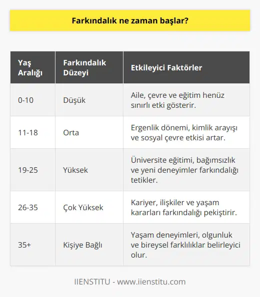 Farkındalık herkes için farklı zamanlarda başlayabilir. Bazı insanlar bunu çok erken yaşlarda keşfederken, bazıları daha geç yaşlarda farkına varabilir. Çoğu insanın farkındalık keşfettiği yaş, 20lerdedir.