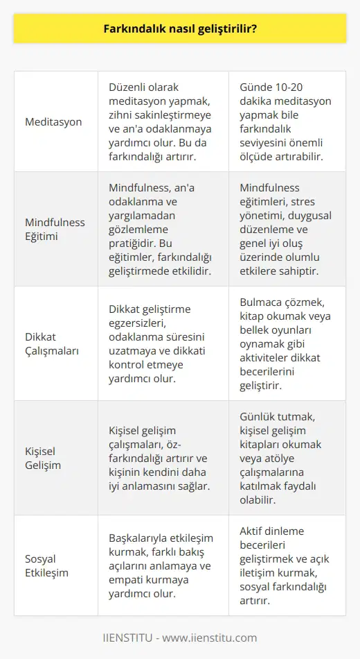 Farkındalık geliştirmek için birçok farklı yöntem vardır. Bunlar arasında; meditasyon, mindfulness eğitimi, dikkat çalışmaları, konsantrasyon çalışmaları, kişisel gelişim ve    yer almaktadır. Ayrıca, farkındalık geliştirmek için kendinizi çevrenizdeki insanlarla etkileşime girmenize izin vermeniz, düşüncelerinizi, duygularınızı ve davranışlarınızı dikkatli bir şekilde gözlemlemeniz ve bunlar hakkında kendinize dürüst olmanız önerilmektedir.