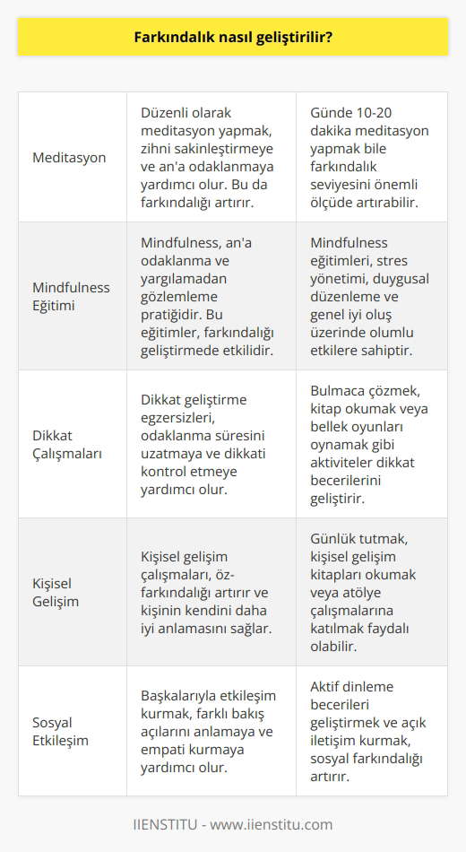 Farkındalık geliştirmek için birçok farklı yöntem vardır. Bunlar arasında; meditasyon, mindfulness eğitimi, dikkat çalışmaları, konsantrasyon çalışmaları, kişisel gelişim ve yer almaktadır. Ayrıca, farkındalık geliştirmek için kendinizi çevrenizdeki insanlarla etkileşime girmenize izin vermeniz, düşüncelerinizi, duygularınızı ve davranışlarınızı dikkatli bir şekilde gözlemlemeniz ve bunlar hakkında kendinize dürüst olmanız önerilmektedir.