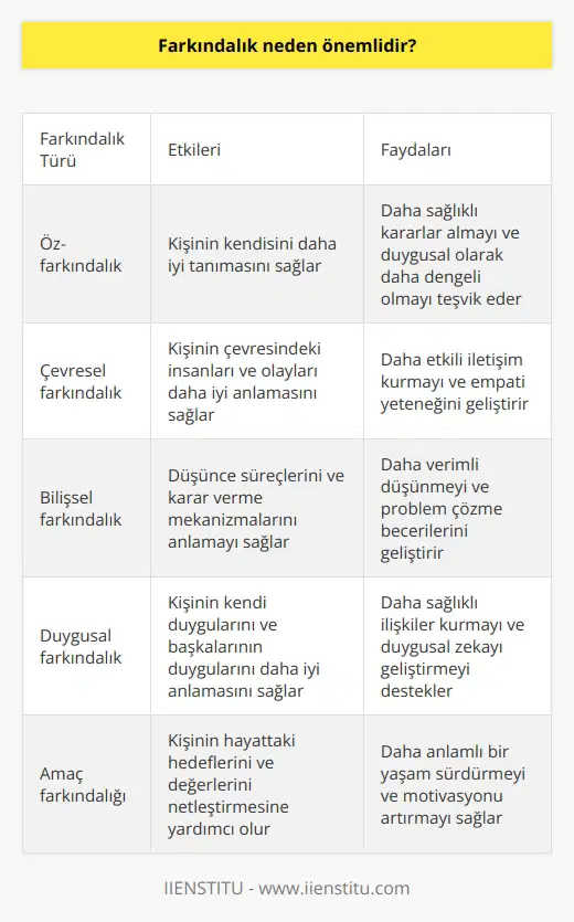 Farkındalık önemlidir çünkü bizi daha bilinçli ve düşünceli kılar. Farkındalık, daha    olmamıza yardımcı olur ve bizi kararlarımızın ardındaki düşünceleri daha iyi anlamamıza ve daha verimli düşünmeye zorlar. Farkındalık, kendimizi daha iyi anlamamıza ve kendimizi daha iyi tanımamıza yardımcı olur ve daha bilinçli ve duygusal olarak daha sağlıklı bir yaşam sürdürmemize yardımcı olur.