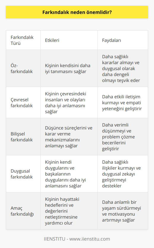 Farkındalık önemlidir çünkü bizi daha bilinçli ve düşünceli kılar. Farkındalık, daha olmamıza yardımcı olur ve bizi kararlarımızın ardındaki düşünceleri daha iyi anlamamıza ve daha verimli düşünmeye zorlar. Farkındalık, kendimizi daha iyi anlamamıza ve kendimizi daha iyi tanımamıza yardımcı olur ve daha bilinçli ve duygusal olarak daha sağlıklı bir yaşam sürdürmemize yardımcı olur.