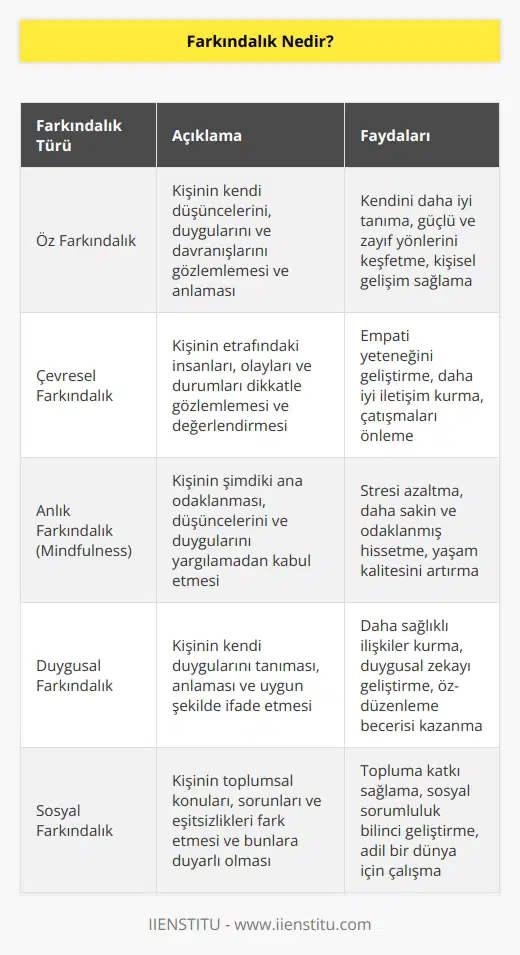 Farkındalık, düşüncelerin, duyguların ve hislerin dikkatle gözlemlenmesidir. İnsanın çevresini ve kendisini algılama becerisidir. yapınıza biraz yumuşaklık katar.